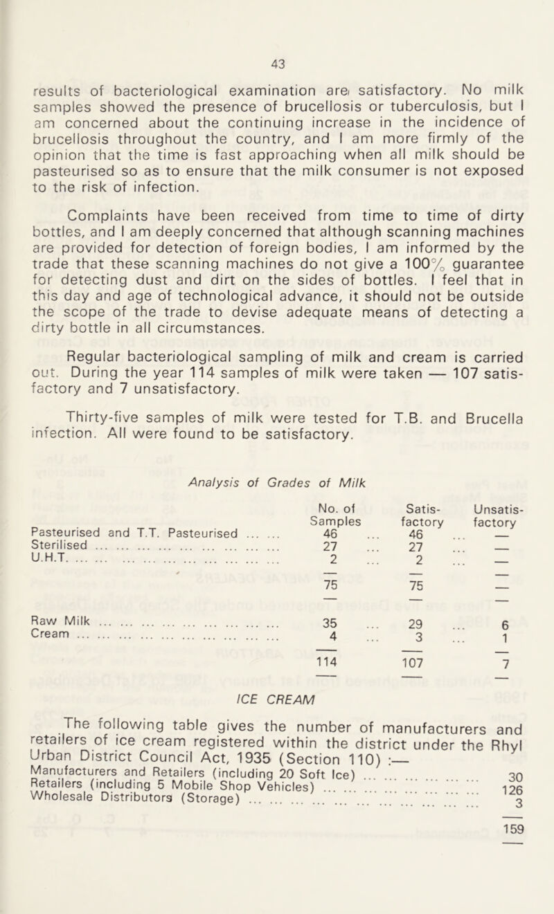 results of bacteriological examination arei satisfactory. No milk samples showed the presence of brucellosis or tuberculosis, but I am concerned about the continuing increase in the incidence of brucellosis throughout the country, and I am more firmly of the opinion that the time is fast approaching when all milk should be pasteurised so as to ensure that the milk consumer is not exposed to the risk of infection. Complaints have been received from time to time of dirty bottles, and I am deeply concerned that although scanning machines are provided for detection of foreign bodies, I am informed by the trade that these scanning machines do not give a 100% guarantee for detecting dust and dirt on the sides of bottles. I feel that in this day and age of technological advance, it should not be outside the scope of the trade to devise adequate means of detecting a dirty bottle in all circumstances. Regular bacteriological sampling of milk and cream is carried out. During the year 114 samples of milk were taken — 107 satis- factory and 7 unsatisfactory. Thirty-five samples of milk were tested for T.B. and Brucella infection. All were found to be satisfactory. Analysis of Grades of Milk Pasteurised and T.T. Pasteurised Sterilised U.H.T Raw Milk Cream ... No. of Satis- Unsatis Samples factory factory 46 46 — 27 27 2 2 — 75 75 — 35 29 6 4 3 1 114 107 7 ICE CREAM The following table gives the number of manufacturers and retailers of ice cream registered within the district under the Rhyl Urban District Council Act, 1935 (Section 110) : Manufacturers and Retailers (including 20 Soft Ice) 30 Retailers (including 5 Mobile Shop Vehicles) ior Wholesale Distributors (Storage) o 159
