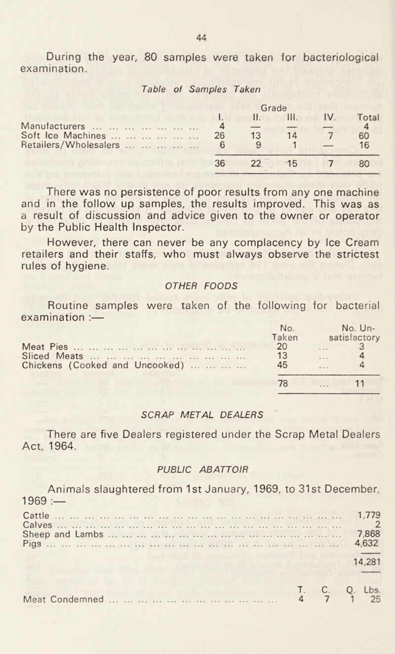During the year, 80 samples were taken for bacteriological examination. Table of Samples Taken Grade 1. II. III. IV. Total Manufacturers 4 — — — 4 Soft Ice Machines 26 13 14 7 60 Retailers/Wholesalers 6 9 1 — 16 36 22 15 7 80 There was no persistence of poor results from any one machine and in the follow up samples, the results improved. This was as a result of discussion and advice given to the owner or operator by the Public Health Inspector. However, there can never be any complacency by Ice Cream retailers and their staffs, who must always observe the strictest rules of hygiene. OTHER FOODS Routine samples were taken of the following for bacterial examination :— No. No. Un- Taken satisfactory Meat Pies 20 3 Sliced Meats 13 4 Chickens (Cooked and Uncooked) 45 4 78 11 SCRAP METAL DEALERS There are five Dealers registered under the Scrap Metal Dealers Act, 1964. PUBLIC ABATTOIR Animals slaughtered from 1st January, 1969, to 31st December, 1969 :— Cattle 1,779 Calves 2 Sheep and Lambs 7,868 Pigs 4,632 14,281 T. C. Q. Lbs. 4 7 1 25 Meat Condemned