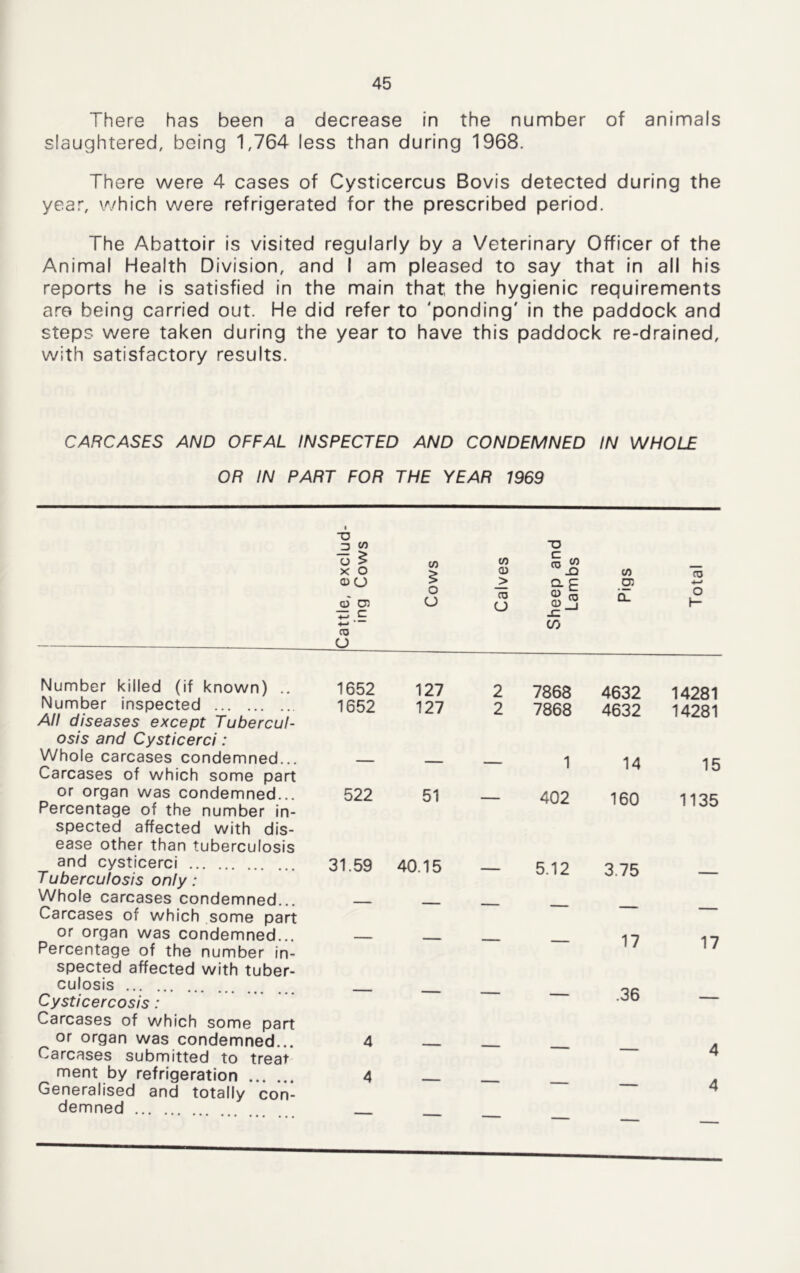 There has been a decrease in the number of animals slaughtered, being 1,764 less than during 1968. There were 4 cases of Cysticercus Bovis detected during the year, which were refrigerated for the prescribed period. The Abattoir is visited regularly by a Veterinary Officer of the Animal Health Division, and I am pleased to say that in all his reports he is satisfied in the main that the hygienic requirements aro being carried out. He did refer to 'ponding' in the paddock and steps were taken during the year to have this paddock re-drained, with satisfactory results. CARCASES AND OFFAL INSPECTED AND CONDEMNED IN WHOLE OR IN PART FOR THE YEAR 1969 Number killed (if known) .. Number inspected All diseases except Tubercul- osis and Cysticerci: Whole carcases condemned... Carcases of which some part or organ was condemned... Percentage of the number in- spected affected with dis- ease other than tuberculosis and cysticerci Tuberculosis only: Whole carcases condemned... Carcases of which some part or organ was condemned... Percentage of the number in- spected affected with tuber- culosis Cysticercosis: Carcases of which some part or organ was condemned... Carcases submitted to treat ment by refrigeration Generalised and totally con- demned u CO ~u Cattle, excli ing Cow Cows Calves Sheep an Lambs Pigs Total 1652 127 2 7868 4632 14281 1652 127 2 7868 4632 14281 — — — 1 14 15 522 51 — 402 160 1135 31.59 40.15 — 5.12 3.75 — — — — — 17 17 — — — — .36 — 4 — — — — 4 4 — — — — 4 — — — — .