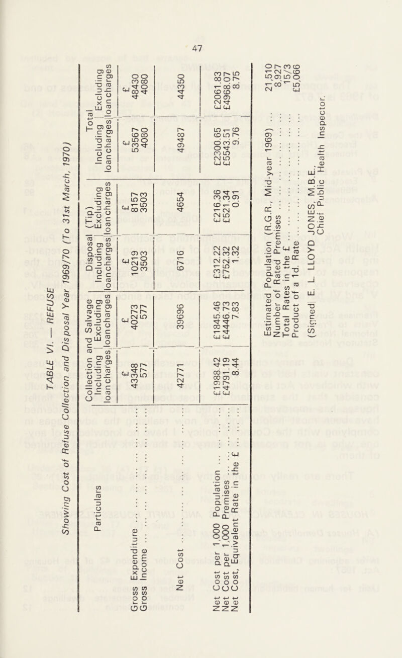 TABLE VI. — REFUSE Showing Cost of Refuse Collection and Disposal Year 1969/70 (To 31st March, 1970) al Excluding loancharges £ 4080 4-» tt-' O w | O) 1 r- m r- 0 L- CD 00 00 ~D co 3 -C wco^t 03 0 2 LO C 5 — co 0 CO in 00 0 06 06 CD CD O 03 CM ** UJ UJ in r- od on Is O CO o o oo in Os! ID UJ uj CO 03 CD C 03 — t_ ~0 co ^ 3 -C .9-0 <£ h- x E -UJ § £ 8157 3503 | 4654 1 £216.36 £521.34 0.91 CO co 52 03 CD 0 c 03 Q_-~ >- CO “a CU Hi o 1 £ 10219 3503 | 6716 I £312.22 £752.32 1.32 id Salvage Excluding loancharges £ 40273 577 j 39696 £1845.46 £4446.73 7.83 Collection ar Including loancharges, ■ 1 £ 1 43348 577 42771 1 1 £1988.42 £4791.19 8.44 o co cd *- Osl \CD n co lo o CM 00 in UJ 03 CD 03 CO 03 DC d dc 00 03 00 E 0) c .21 J5 o 3 03 Q-ro T3 O 03 +-> — CO O .if CO =3 UJ ~Z_ 03 UJ £ co 03 DC jC 4-1 T3 c «— 'co Q B 'o CD “= O _ 3 CO ~o O 2 1— Q_ CO L_ _co 3 O CD Q_ 03 1— 3 O 03 c E o C3 03 Q. X r- LU i CO CO co co o o 00 UJ 03 c : -5 CO aE o o - Q3 co DC 00 £ R° — o o CO — _ > Cosi i— jf-t a&uj +-» CO CO co O 000 z 0(JCJ 4-> O CD 03 2Z2 (Sicnedl E. L. LLOYD JONES, M.B.E., Chief Public Health Inspector.