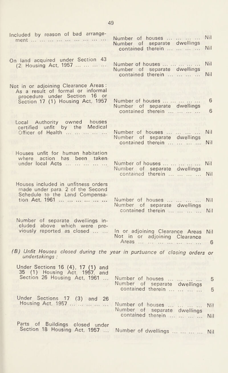 included by reason of bad arrange- ment On land acquired under Section 43 (2 Housing Act, 1957 Not in or adjoining Clearance Areas : As a result of formal or informal procedure under Section 16 or Section 17 (1) Housing Act, 1957 Local Authority owned houses certified unfit by the Medical Officer of Health Houses unfit for human habitation where action has been taken under local Acts Houses included in unfitness orders made under para. 2 of the Second Schedule to the Land Compensa- tion Act, 1961 Number of separate dwellings in- cluded above which were pre- viously reported as closed Number of houses Nil Number of separate dwellings contained therein Nil Number of houses Nil Number of separate dwellings contained therein Nil Number of houses 6 Number of separate dwellings contained therein 6 Number of houses Nil Number of separate dwellings contained therein Nil Number of houses Nil Number of separate dwellings contained therein Nil Number of houses Nil Number of separate dwellings contained therein Nil In or adjoining Clearance Areas Nil Not in or adjoining Clearance Areas 6 (B) Unfit Houses closed during the year in pursuance of closing orders or undertakings : Under Sections 16 (4), 17 (1) and 35 (1) Housing Act, 1957, and Section 26 Housing Act, 1961 ... Number of houses 5 Number of separate dwellings contained therein 5 Under Sections 17 (3) and 26 Housing Act, 1957 Number of houses Nil Number of separate dwellings contained therein Nil Parts of Buildings closed under Section 18 Housing Act, 1957 ... Number of dwellings Nil