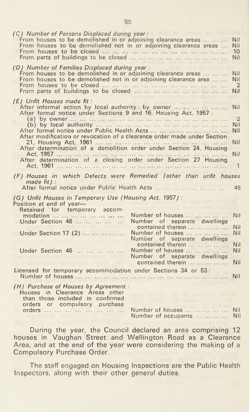 (C) Number of Persons Displaced during year : From houses to be demolished in or adjoining clearance areas Nil From houses to be demolished not in or adjoining clearance areas ... Nil From houses to be closed 10 From parts of buildings to be closed Nil (D) Number of Families Displaced during year : From houses to be demolished in or adjoining clearance areas Nil From houses to be demolished not in or adjoining clearance area Nil From houses to be closed 2 From parts of buildings to be closed Nil (E) Unfit Houses made fit: After informal action by local authority : by owner Nil After formal notice under Sections 9 and 16, Flousing Act, 1957 : (a) by owner 2 (b) by local authority Nil After formal notice under Public Health Acts Nil After modification or revocation of a clearance order made under Section 21, Housing Act, 1961 Nil After determination of a demolition order under Section 24, Housing Act, 1957 Nil After determination of a closing order under Section 27 Housing Act, 1961 1 (F) Houses in which Defects were Remedied (other than unfit houses made fit) : After formal notice under Public Health Acts 45 (G) Unfit Houses in Temporary Use (Housing Act, 1957) : Position at end of year— Retained for temporary accom- modation Number of houses Nil Under Section 48 Number of separate dwellings contained therein Nil Under Section 17 (2) Number of houses Nil Number of separate dwellings contained therein Nil Under Section 46 Number of houses Nil Number of separate dwellings contained therein Nil Licensed for temporary accommodation under Sections 34 or 53 : Number of houses Nil (H) Purchase of Houses by Agreement : Houses in Clearance Areas other than those included in confirmed orders or compulsory purchase orders Number of houses Nil Number of occupants Nil During the year, the Council declared an area comprising 12 houses in Vaughan Street and Wellington Road as a Clearance Area, and at the end of the year were considering the making of a Compulsory Purchase Order. The staff engaged on Housing Inspections are the Public Health inspectors, along with their other general duties.