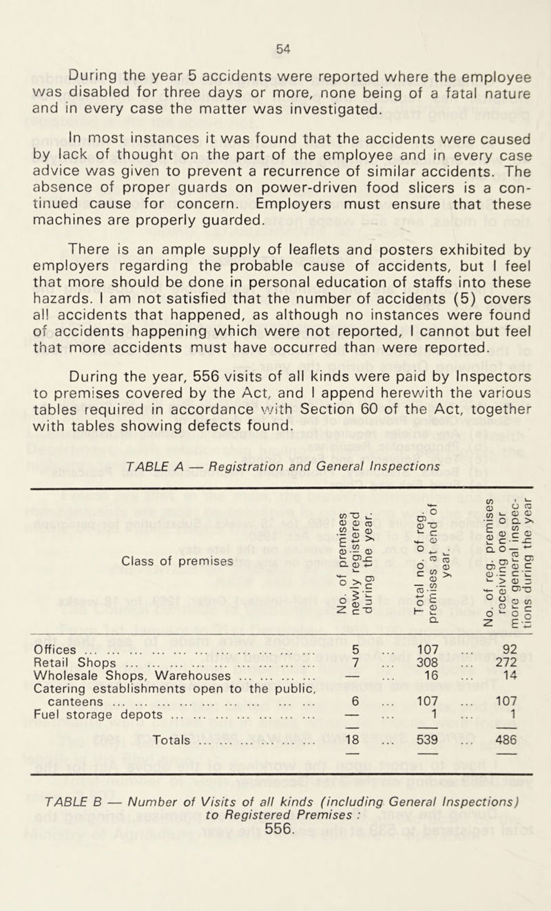 During the year 5 accidents were reported where the employee was disabled for three days or more, none being of a fatal nature and in every case the matter was investigated. In most instances it was found that the accidents were caused by lack of thought on the part of the employee and in every case advice was given to prevent a recurrence of similar accidents. The absence of proper guards on power-driven food slicers is a con- tinued cause for concern. Employers must ensure that these machines are properly guarded. There is an ample supply of leaflets and posters exhibited by employers regarding the probable cause of accidents, but I feel that more should be done in personal education of staffs into these hazards. I am not satisfied that the number of accidents (5) covers al! accidents that happened, as although no instances were found of accidents happening which were not reported, I cannot but feel that more accidents must have occurred than were reported. During the year, 556 visits of all kinds were paid by Inspectors to premises covered by the Act, and I append herewith the various tables required in accordance with Section 60 of the Act, together with tables showing defects found. TABLE A — Registration and General Inspections Class of premises No. of premises newly registered during the year. Total no. of reg. premises at end of year. No. of reg. premises receiving one or more general inspec- tions during the year Offices 5 107 92 Retail Shops 7 308 272 Wholesale Shops, Warehouses — 16 14 Catering establishments open to the public, canteens 6 ... 107 107 Fuel storage depots — 1 1 Totals 18 539 486 TABLE B — Number of Visits of all kinds (including General Inspections) to Registered Premises : 556.