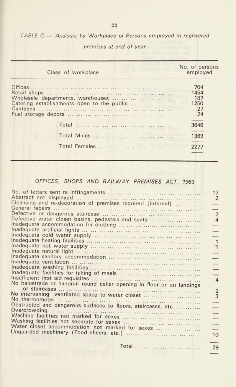 TABLE C — Analysis by Workplace of Persons employed in registered premises at end of year No. of persons Class of workplace employed Offices 704 Retail shops 1454 Wholesale departments, warehouses 187 Catering establishments open to the public 1250 Canteens 27 Fuel storage depots 24 Total 3646 Total Males 1369 Total Females 2277 OFFICES, SHOPS AND RAILWAY PREMISES ACT, 1963 No. of letters sent re infringements 17 Abstract not displayed 2 Cleansing and re-decoration of premises required (internal) — General repairs Defective or dangerous staircase 2 Defective water closet basins, pedestals and seats 4 Inadequate accommodation for clothing Inadequate cold water supply Inadequate heating facilities 1 Inadequate hot water supply -j Inadequate natural light Inadequate sanitary accommodation ’. Inadequate ventilation Inadequate washing facilities Insufficient first aid requisites ... 4 No balustrade or handrail round cellar opening in floor or on landinqs or staircases 2 No intervening ventilated space to water closet ... ... ... ... 3 No thermometer Obstructed and dangerous surfaces to floors, staircases, etc Overcrowding Washing facilities not marked for sexes Water closet accommodation not marked for sexes Unguarded machinery (Food slicers, etc.) . io 29 Total