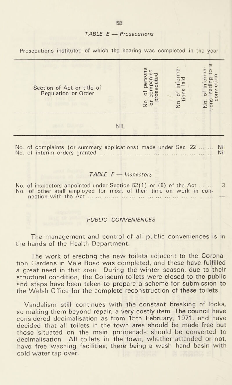 TABLE E — Prosecutions Prosecutions instituted of which the hearing was completed in the year Section of Act or title of Regulation or Order X5 m o ®.2 v*— .E T3 E o > . C/5 o o c 2 O NIL No. of complaints (or summary applications) made under Sec. 22 Nil No. of interim orders granted Nil TABLE F — Inspectors No. of inspectors appointed under Section 52(1) or (5) of the Act 3 No. of other staff employed for most of their time on work in con- nection with the Act — PUBLIC CONVENIENCES The management and control of all public conveniences is in the hands of the Health Department. The work of erecting the new toilets adjacent to the Corona- tion Gardens in Vale Road was completed, and these have fulfilled a great need in that area. During the winter season, due to their structural condition, the Coliseum toilets were closed to the public and steps have been taken to prepare a scheme for submission to the Welsh Office for the complete reconstruction of these toilets. Vandalism still continues with the constant breaking of locks, so making them beyond repair, a very costly item. The council have considered decimalisation as from 15th February, 1971, and have decided that all toilets in the town area should be made free but those situated on the main promenade should be converted to decimalisation. All toilets in the town, whether attended or not, have free washing facilities, there being a wash hand basin with cold water tap over.