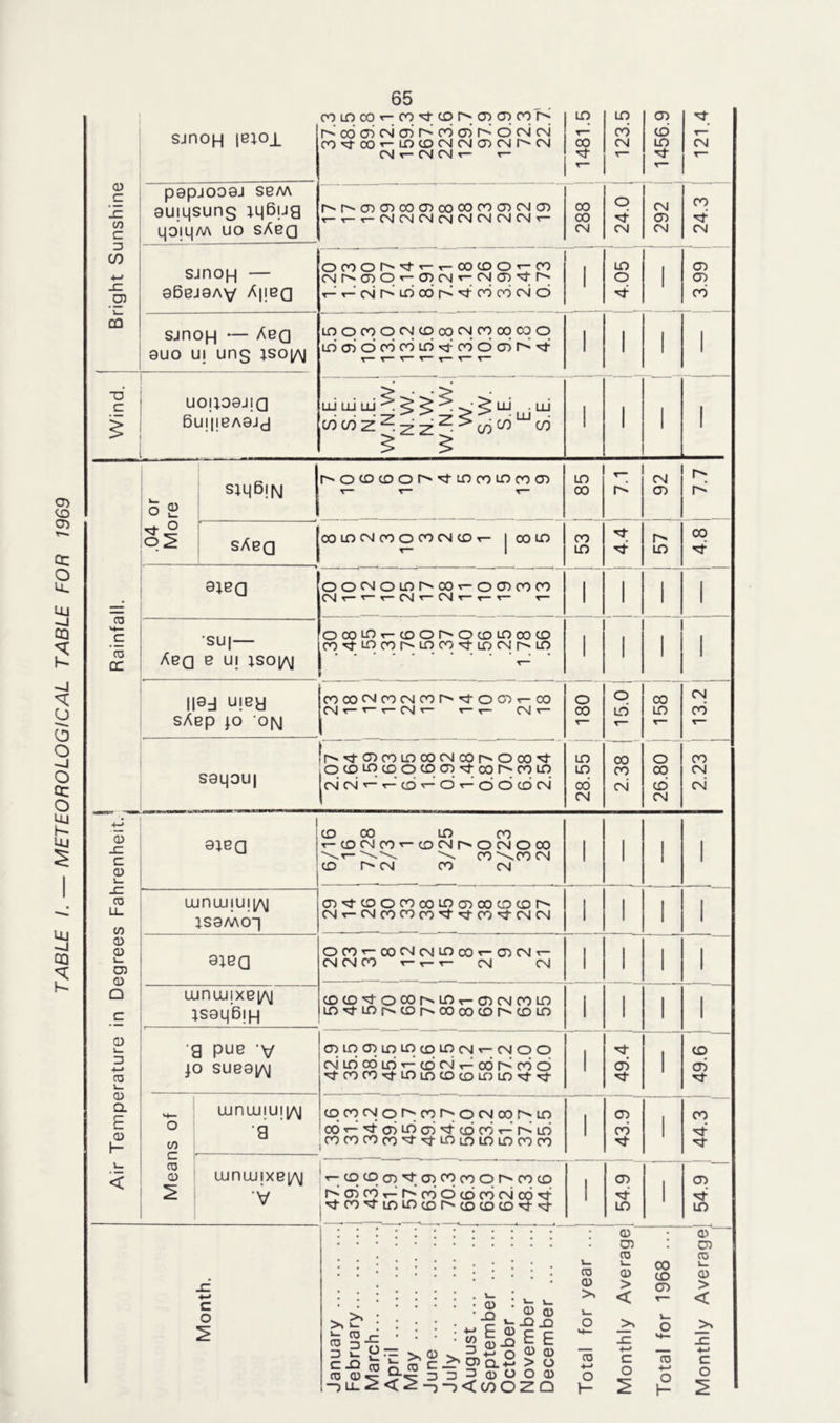 TABLE I. — METEOROLOGICAL TABLE FOR 1969 Bright Sunshine 2 * papjooaj sbm amqsung iqbug qojqM uo sAcq 24.0 00 sjnoH — ocoor^-^T—t-oocoo*—oo cMr^o>o*—0)cM»-cMcr)'3;r'- 1 1 1 4.05 ' 1 1 1 668 ! sjnoH — AeQ 0uo Uj ung iso|/\| LOOOOOCMCDCOCMOOCOCOO Locr>oc6c6to^c6o<x>S^t 1 1 1 1 ■o' 5 uo|iO0J!a 6u!|i0A0jcj § 5 I 1 1 1 ' Rainfall. .04 or More r^oocDor^M-LOcoLOcocD LD CL CM UL sAeQ CO LO CM 00 O 00 CM CO r- j 00 LO 53 4.4 r- 00 ai0Q oocMoior'-oo^-ocDoooo 1 1 1 1 •SU|— AeQ 0 Ul 1S0[/\| OOOLOt—COOI^»OCOIOOOCO CO^ft^OOI^LOOO^tLOCMr^LO T“ 1 1 1 1 1 l|0d uiey sA0p p 0[sj OOCOCMOOCMOOr^’^tOCOT-CO CMT-T-T-CMr- r- r- CM T- o 00 15.0 | 158 1 CM 00 S0qou| r^^-coooLDCocMoor-ocoM- OCOLpcDOCOOWoOr^OOLO ,CM CM 't— CD ^ O r— O O CD CM LO LO 00 CM 00 00 CM 26.80 1 2.23 I | Air Temperature in Degrees Fahrenheit. 0100 CD 00 LO 00 t—(DCMOO^—(DCMt^OCMOCO \ 00 \00 CM CD CM 00 CM 1 1 1 1 uuniumi|/\j 1S0MO“| <T)3-COOOOOOlDCT>COCDCDr^ CMt-CMOOOOoO'^'^J-OO^-CMCM 1 1 1 1 0i0Q OOOt-cOOMcMLOcOt-CDCMt- CM CM 00 T-T-T- CM CM 1 1 1 1 uunujix0|/\| lS0q’6(H CDCD^OCOr^LOr-CDCMOOLD LO^tLDr^CDr^COCOCDr^CDLD 1 1 1 r ■g PU0 v p su00y\| CDIOCDiOLDcDLOcMt—CMOO CsilDOOLD'—CDCMt—ooSooo ’^■OOOO^LDlOCDcDLDLO^-'^ 1 oS 1 CD oS Means of uu n uu | u j i/\j a cDoocsjor^oor^ocMcor^Lo oo^^cyiioci^cbooT—Klo OOOOOOoO^^tLOLDlDLDOOOO 1 CD 00 1 00 wnunxe|/\| V T-cDcpcn^to^ooooor^oocD ScrimT-ScOOcDCOCMCO^J- ^tOO^IDCOcDr^CDCDCD^t'^- 1 | 54.9 T CD 'Cj- LO Month. January February March April May June July August September October November December Total for year ... Monthly Average Total for 1968 ... Monthly Average