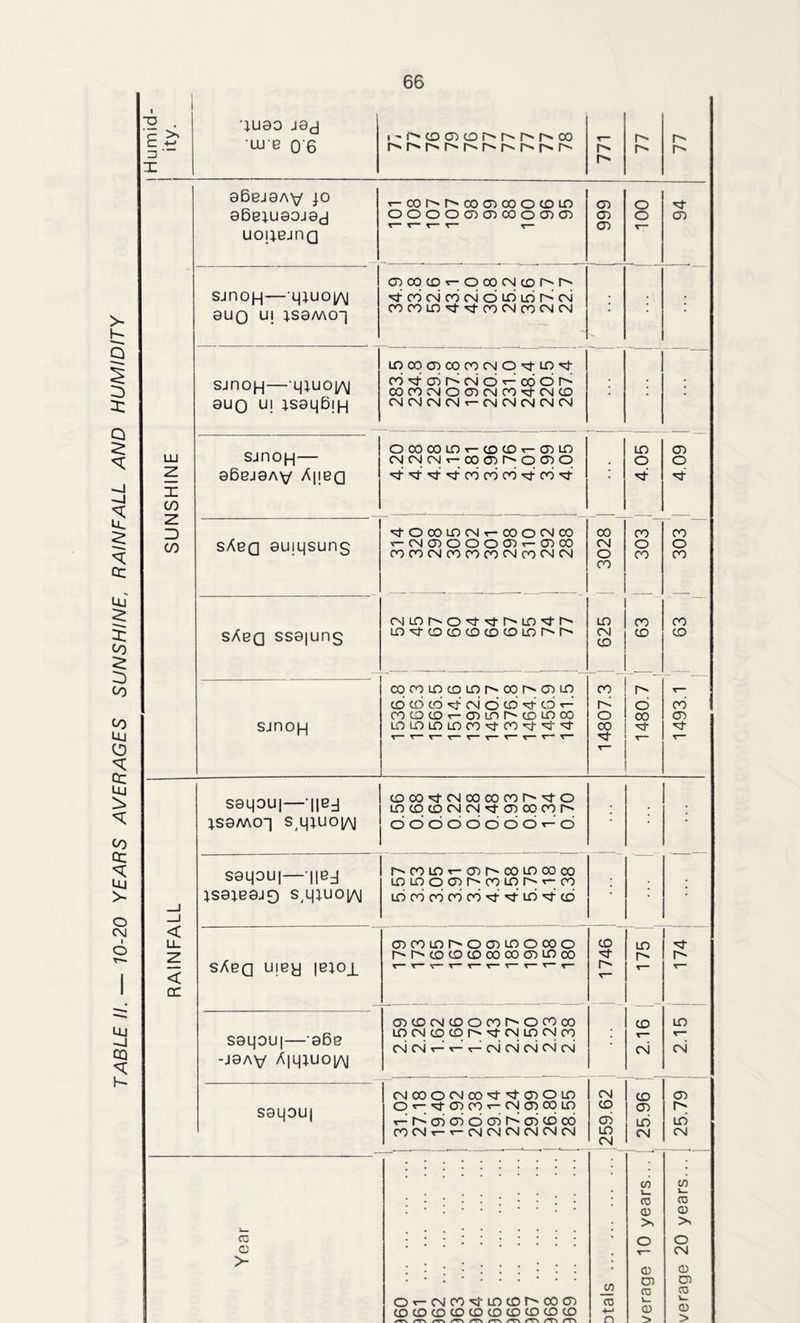 TABLE II. — 70-20 YEARS AVERAGES SUNSHINE, RAINFALL AND HUMIDITY , 1 ~q •JU0O J0d i^r>cr><T)cor^r^r^r^oo ity X 06ej0A\/ jo UOUBJnQ cnoocDT-ooocNUDr^r^ sjnoH—qjuoi/\j •ctcricNcricNduoLoScN • • • 0UO Uj 1S0MO“| POOOLO’'t^tOOCNCOCNCN LDOOCDCOPOCNON-lD''t sjnoH—q;uoi/\j ro^oiScNcif-cooK • • 0UO UJ JS0Lj6jH CNCNCNCNt-CNCNCNCNCN ~z. 06bj0av A|ibq 'ct^^^CDCDCO^OO'Ct- ■ X ~z. — — in sAbq omqsung 00 sAbq ss0|ung CD — K oococor-cDLnr^cDLOoo o CO CD sjno(-( LOLOLOLOCO'^-OO'ct^J'^t 22 Ct - S0qou| ||B_J CDOO^tCNOOOOCOr'^tO LOCDCDCNCM^-OOOOOOr^ . JS0MO! S(l|}UO|/\| oooooooor-o S0qou|—| |e-j r-'COLDr-tDr^COLDOOOO LO LO o oi MO U) r-00 . . JS0JB0J0 S,l|lUO|/\] LOCDCOCOOO^t^tLD^rcD • • __i _j < Li_ oiooioi^oonoocoo CD LO Z sAbq uiBy |bjo_l r^P'CDCDCDOOCOCDlDcO N p r* < T-T-v-T-r-r-T-T-r-^ cc CDCDCNCDOOOr^OOOOO CD LO S0LjOU | -06b LOCNCDCOr'^CNLDCNcO cncn^'-t-cncncncncn • CN CN -j0A\/ A|qjuo|/\| MOOOCMCO^^aiOlO CN CD CD S0qou| O'-n-cdcO'-cncdoold CD CD P v-r^aoaoocjir^cDCDoo CD LO LO COCNt—r—(NCNCNCNCNCN LO CN CN CN • * ' . . t , if) 1— if) l— • . * . . • • . * CD CD .*.•••**•* CD CD >. >> CD . . . • • . • • . • o o C > CN CD CD — CD Q) CD CD O'-cNOOTfrLOcor^cocD CD 0 > COCOCOCDCOCDCDCOCOCO 4—* n CD