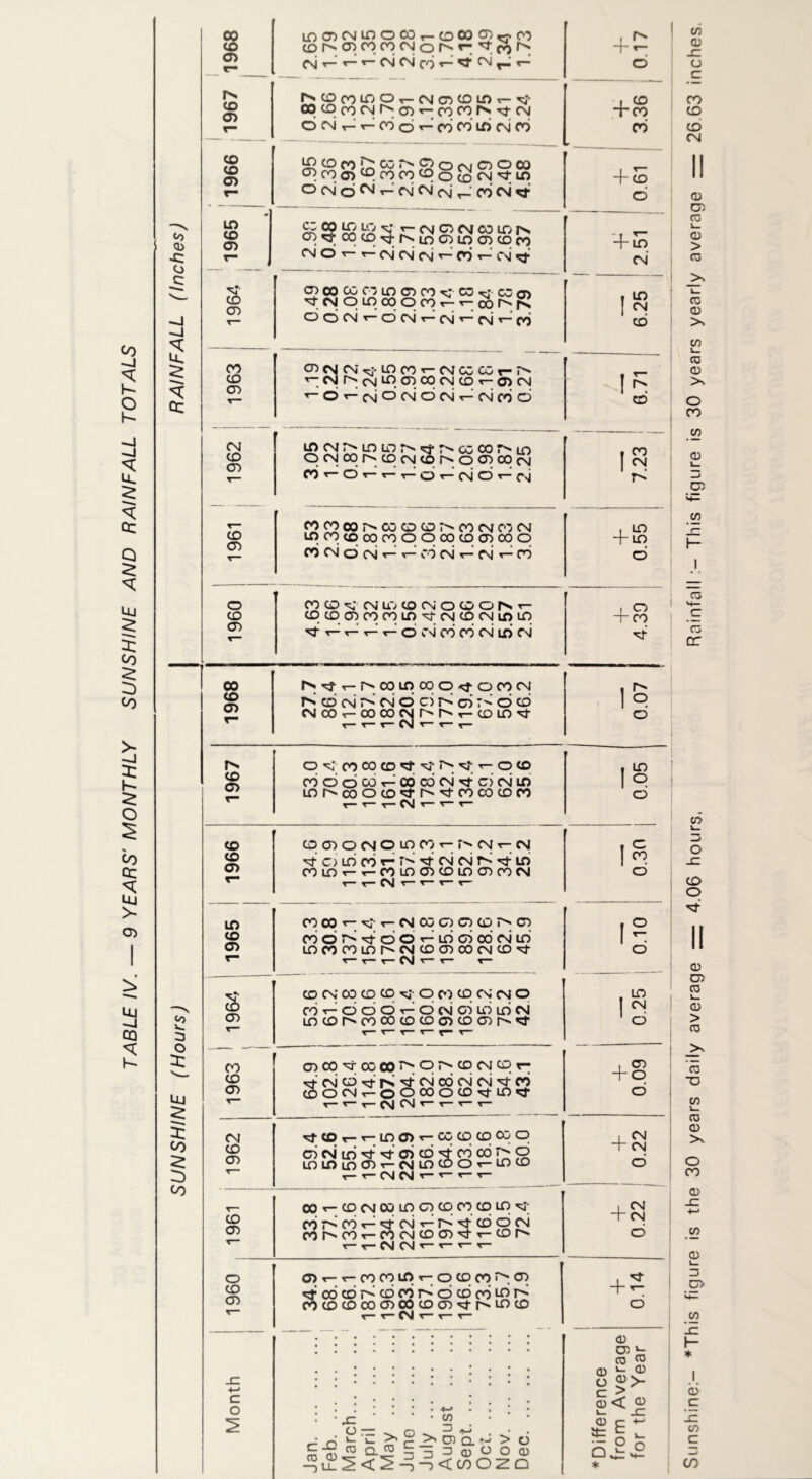 TABLE IV. — 9 YEARS' MONTHLY SUNSHINE AND RAINFALL TOTALS r— csi u. Qc o co | 1963 I 1 CDcMCM^-UDCOt-CMCOCOr-r^ *-CSir^cMLRCDOqCMCOT-CDCM ^dr- csidcsidcsir-csicdd 6.71 CM in<M^'inu'Dr^^i-r^cocor>LfD • CO CO CD ocsjoor^'CDcMcor^ocDcocM CM cd^-OT-r-T-dt-cNdt-csi rs COCOOOr^COCDCOr^COCMC'DCM t LO co CD LOOOCOCOOOOOCOCDODCOO 4- LO cd csi d csi d «—■ cd csi r— csi t— cd d O CO 0 M (MUD CO (NO O ors T- 1 CD CO cocooDcocoLn'srcMcocMinLO + CO OD ^r-T-^T-ocMcdcdcsiidcsi 4 CO rNM^-D'COincOOM-OCOCM , r> CO OD «— ScDcsiScsidciSoiSdcd I p cMcOr-oococMr^r^r-coLOM- * T CM S » T o rs o <• co co co t- o co . £ CD ooodcGT-oocG(\i^tc>c\iin 1 ° Lor^oooco*ctr^^tcocococo T~ T- r- CM T- T~ T- © CD 4 o lo cd r- r'* 4 csi csi r> «4 lo r rr-Nr-r-r-r in COOOs— <r-CMCOOCDCOr^OD 1 ° OD s— v— T— CM s— s— r- S CO CM CO CD CO O CO CD CM CM O LO CO s— CD O O r- O CM CD LO LO CM P <T> r- r- r- T- T- CO ODCOM-COOOr^'Or'CDCMCOr- , OD CD r^dcO^i'N'M-CModcMCsi'M'Cd (fiOCNr-oOCOOCOMLflCf OD d T r-'-r-fs|(SJr-T-i-r- CM M(Or-r- lO CD *— co cd co co o i CM + CM CO OD dcsjd4 4dd4cdcdj^o LOLniOODT-CMLOCOOT-LOCO d t— t-CMCMt— T— r-r- OOt-COCMOOlOCDCOCOCOLO'C i CM + CM CO codco<—<^cNT-r^''tcoocM CD COI^OOt-COCMCOOD^r-COr^ d »- r-CM CM r- r-r- r- o (DT-r-COCOinr-OCOODD'.OD + - CO ^cddSdcdKddcdLor^ COCOCOCOODCOCOOD^-r'LOCO CD d r-r-CMr-rr- <D o c-d CO O -)CL JZ o—^o co q. co t: • 4-» • V) O > 6 O CD 2 0 Sunshine:- *This figure is the 30 years daily average — 4.06 hours, Rainfall This figure is 30 years yearly average ~ 26.63 inches.