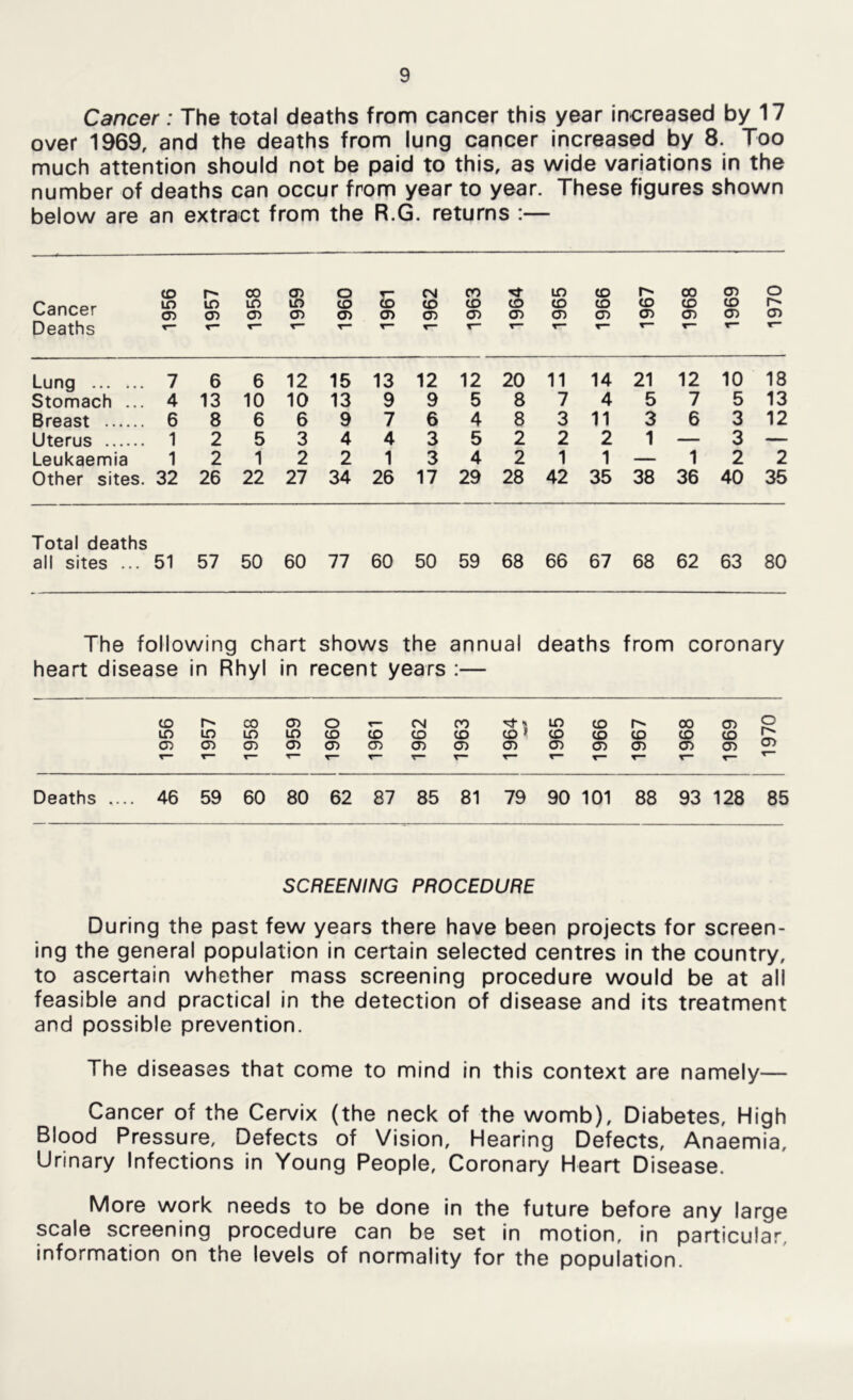 Cancer: The total deaths from cancer this year increased by 17 over 1969, and the deaths from lung cancer increased by 8. Too much attention should not be paid to this, as wide variations in the number of deaths can occur from year to year. These figures shown below are an extract from the R.G. returns :— Cancer Deaths 1956 1957 1958 1959 1960 j 1961 1962 1 CO CD CD T— 1964 1965 1966 1967 1968 1969 1970 Lung 7 6 6 12 15 13 12 12 20 11 14 21 12 10 18 Stomach ... 4 13 10 10 13 9 9 5 8 7 4 5 7 5 13 Breast 6 8 6 6 9 7 6 4 8 3 11 3 6 3 12 Uterus 1 2 5 3 4 4 3 5 2 2 2 1 — 3 — Leukaemia 1 2 1 2 2 1 3 4 2 1 1 — 1 2 2 Other sites. 32 26 22 27 34 26 17 29 28 42 35 38 36 40 35 Total deaths all sites ... 51 57 50 60 77 60 50 59 68 66 67 68 62 63 80 The following chart shows the annual deaths from coronary heart disease in Rhyl in recent years :— CD CO O) O r— CN CO CD * ID CD (X) CD ID ID ID ID CD CO CO CO CD CD CD CO CD a> O) CD CD CD CD CD CD CD CD CD CD CD <D r— T— t— r” r~ T~ ^— t— T— r~ t— Deaths .... 46 59 60 80 62 87 85 81 79 90 101 88 93 128 85 SCREENING PROCEDURE During the past few years there have been projects for screen- ing the general population in certain selected centres in the country, to ascertain whether mass screening procedure would be at all feasible and practical In the detection of disease and its treatment and possible prevention. The diseases that come to mind In this context are namely— Cancer of the Cervix (the neck of the womb). Diabetes, High Blood Pressure, Defects of Vision, Hearing Defects, Anaemia, Urinary Infections in Young People, Coronary Heart Disease. More work needs to be done in the future before any large scale screening procedure can be set in motion, in particular, information on the levels of normality for the population.
