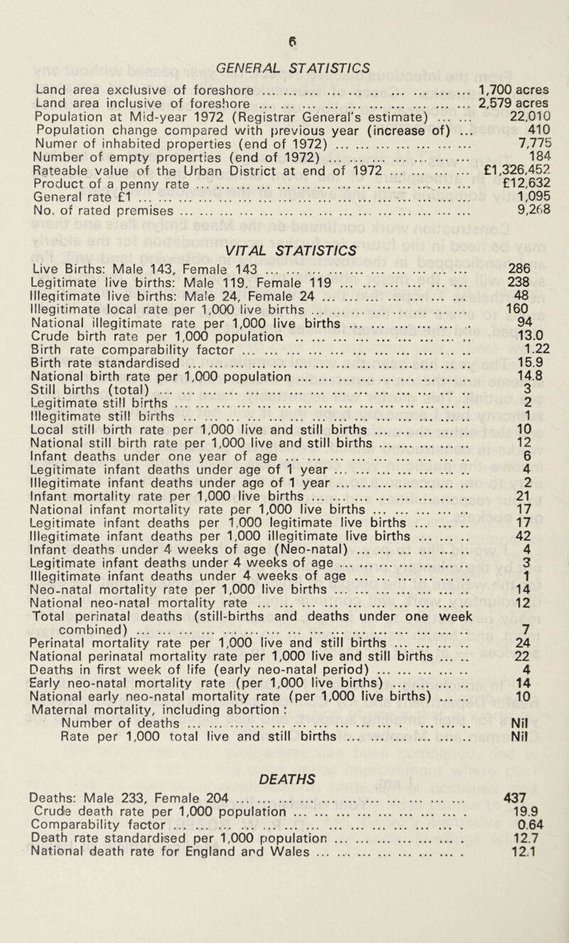 GENERAL STATISTICS Land area exclusive of foreshore 1,700 acres Land area inclusive of foreshore 2,579 acres Population at Mid-year 1972 (Registrar General's estimate) 22,010 Population change compared with previous year (increase of) ... 410 Numer of inhabited properties (end of 1972) 7,775 Number of empty properties (end of 1972) 184 Rateable value of the Urban District at end of 1972 £1,326,452 Product of a penny rate £12,632 General rate £1 1,095 No. of rated premises 9,268 VITAL STATISTICS Live Births; Male 143, Female 143 286 Legitimate live births: Male 119, Female 119 238 Illegitimate live births: Male 24, Female 24 48 Illegitimate local rate per 1,000 live births 160 National illegitimate rate per 1,000 live births 94 Crude birth rate per 1,000 population 13.0 Birth rate comparability factor .. 1.22 Birth rate standardised 15.9 National birth rate per 1,000 population 14.8 Still births (total) 3 Legitimate still births 2 Illegitimate still births 1 Local still birth rate per 1,000 live and still births 10 National still birth rate per 1,000 live and still births 12 Infant deaths under one year of age 6 Legitimate infant deaths under age of 1 year 4 Illegitimate infant deaths under age of 1 year 2 Infant mortality rate per 1,000 live births 21 National infant mortality rate per 1,000 live births 17 Legitimate infant deaths per 1,000 legitimate live births 17 Illegitimate infant deaths per 1,000 illegitimate live births 42 Infant deaths under 4 weeks of age (Neo-natal) 4 Legitimate infant deaths under 4 weeks of age 3 Illegitimate infant deaths under 4 weeks of age 1 Neo-natal mortality rate per 1,000 live births 14 National neo-natal mortality rate 12 Total perinatal deaths (still-births and deaths under one week combined) 7 Perinatal mortality rate per 1,000 live and still births 24 National perinatal mortality rate per 1,000 live and still births 22 Deaths in first week of life (early neo-natal period) 4 Early neo-natal mortality rate (per 1,000 live births) 14 National early neo-natal mortality rate (per 1,000 live births) 10 Maternal mortality, including abortion : Number of deaths Nil Rate per 1,000 total live and still births Nil DEATHS Deaths: Male 233, Female 204 437 CrucJe death rate per 1,(X)0 population 19.9 Comparability factor 0.64 Death rate standardised per 1,000 population 12.7 National death rate for England and Wales 12.1