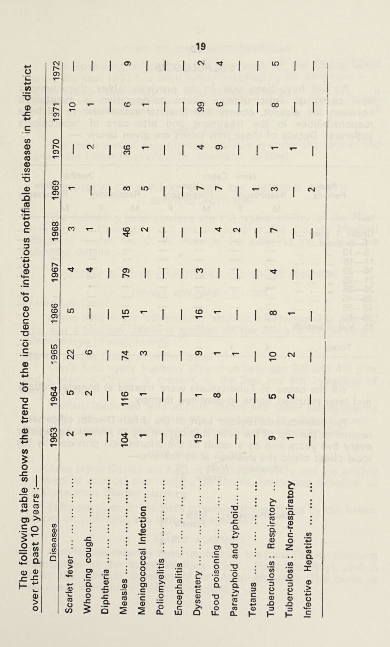 TJ c <1> <D (0 o (0 (0 ■7; W O) c CO 0 >» E O o o *4— 0 H w 0 a 0 0 > o CM 4-> 0 C'* 0 *k. r~ *-> U) ’•5 0 T“ -C CD *-> r~ w 0 0 m O) CO 0 0 TJ CJ) 0 CO <7) (0 0 00 c CO O) <n T— D 0 ’♦3 0 0 *4- s C *4- 0 0 CO CO 0 C7) c ^— 0 T3 0 in C CO O) 0 r— s (7) 2 a CO 0 (0 ro 0 OT I I I CO r- in CN CO CN If) CM CM CD I I I 19 CM Tf 10 0 T I CO ^ I I s CO 1 1 00 1 1 1 1 1 <7) 1 1 1 1 1 1 CO t- 1 1 ^ 0 1 1 ^ _ 1 1 1 00 1 1 1 1 < 1 I I 00 10 I I ^ CO I § CM I I I ^ CM CO I I O) O CM \ ^ - \ \ »- 00 lf> CM I S ^ I I ?! I I I o> ^ c o o 0 JC • • c O) • • * 3 ■ '■ • 0 > 0 0 0 O) « • • 0 • • • « • • 0 0 0 0 f \ .22 ’■M 0 4-» •4- c 'd 0 IX 4-> 0 'a 0 0 x: 4-* Measles W C3 > E 0 JC d V. 0 0 CO 0 5 £ a 0 ’E 0 2 0 0 0- 0 0 c 111 0 4-* c: 0 0 >* Q D) C ’E o CO 'o a TJ o o u. ;a '5 JC a >> ♦-> TJ C 0 o JZ a 0 i_ 0 CL tn o c 0 4-> 0 >“ o ♦-> 0 ‘a w 0 cc « CO o D o i- 0 3 H o 4-J 0 v_ ’5. 0 0 k. 1 c o 0 *0 3 e 0 3 I- CM I I 4 4 1 ^ 1 I I ^ 1 1 1 ^ I 1 1 1 1 1 1 II II 1 1 ^ ^ 1 1 ^ I 1 CO r- 1 1 1 r- 1 1 1 1 Infective Hepatitis ..