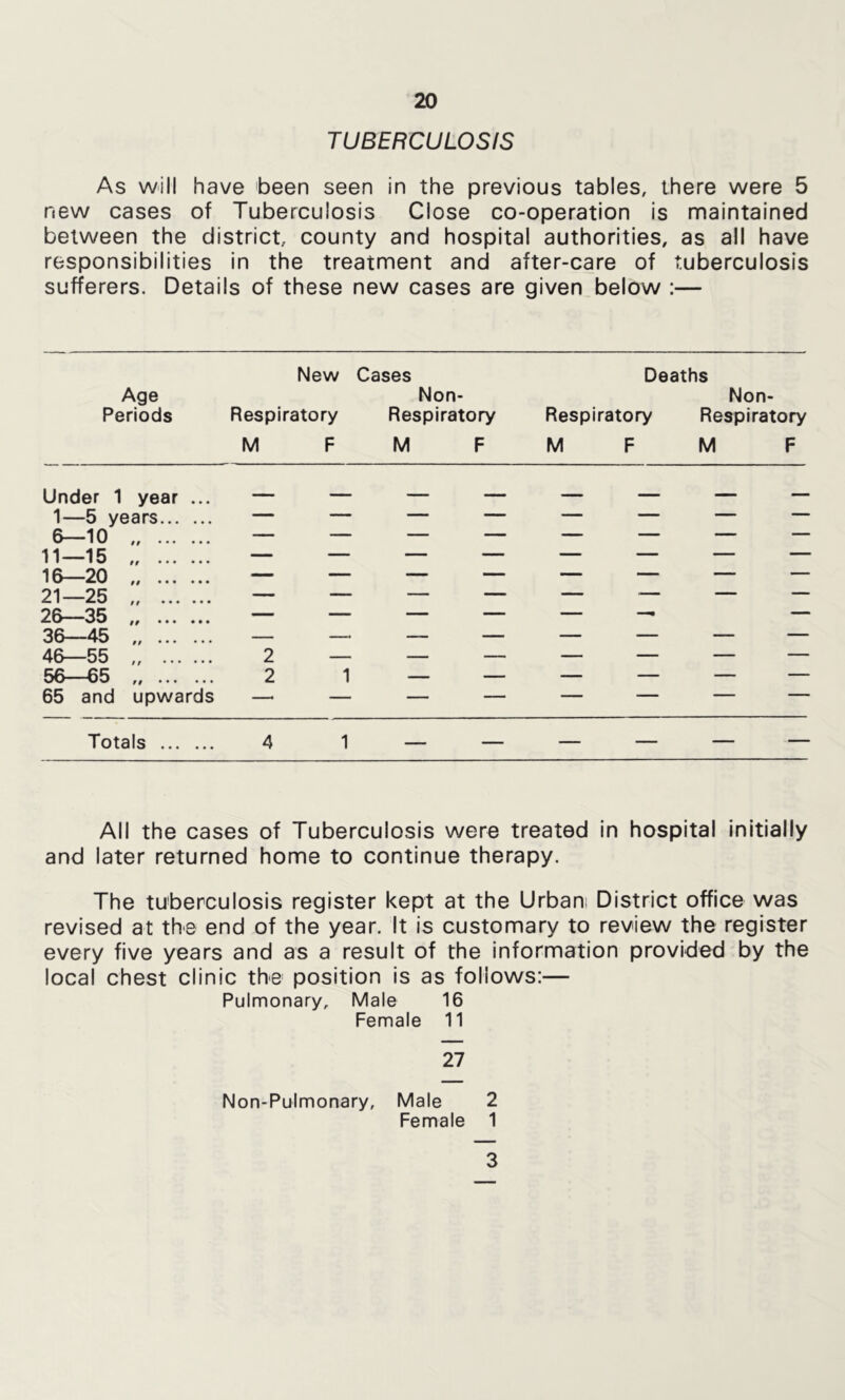 TUBERCULOSIS As will have been seen in the previous tables, there were 5 new cases of Tuberculosis Close co-operation is nnaintained between the district, county and hospital authorities, as all have responsibilities in the treatment and after-care of tuberculosis sufferers. Details of these new cases are given below :— New Cases Deaths Age Non- Non- Periods Respiratory Respiratory Respiratory Respiratory M F M F M F M F Under 1 year ... _ — >— — — 1—5 years — — — — — _ 6--10 ff • • • • • • — — — — — — —— 11—15 ff • • • • • • — — — — — — — ' 1&—20 • • • • — — — — — — — _ 21—25 // • • • • • • — — —— — — — 2&—35 if . • • • • • — — — — —— — — 36—45 ff • • • • • • — — — — — — — — 46—55 t f 2 — — — — — — — 56—65 ff • • • • • • 2 1 — — — — — — 65 and upwards —■ — — — — — — — Totals 4 1 — — — — — — All the cases of Tuberculosis were treated in hospital Initially and later returned home to continue therapy. The tuberculosis register kept at the Urbam District office was revised at the end of the year. It Is customary to review the register every five years and as a result of the information provided by the local chest clinic the position is as follows:— Pulmonary, Male 16 Female 11 27 Non-Pulmonary, Male 2 Female 1 3