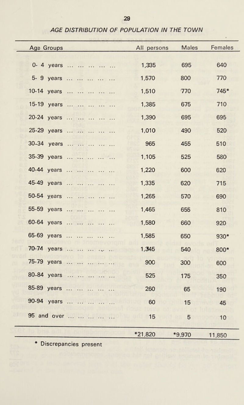 AGE DISTRIBUTION OF POPULATION IN THE TOWN Age Groups All persons Males Females 0- 4 years 1,335 695 640 5- 9 years 1,570 800 770 10-14 years 1,510 770 745* 15-19 years 1,385 675 710 20-24 years 1,390 695 695 25-29 years 1,010 490 520 30-34 years 965 455 510 35-39 years 1,105 525 580 40-44 years 1,220 600 620 45-49 years 1,335 620 715 50-54 years 1,265 570 690 55-59 years 1,465 655 810 60-64 years 1,580 660 920 65-69 years 1,585 650 930* 70-74 years .. 1,345 540 800* 75-79 years 900 300 600 80-84 years 525 175 350 85-89 years 260 65 190 90-94 years 60 15 45 95 and over 15 5 10 *21,820 *9,970 11,850 * Discrepancies present