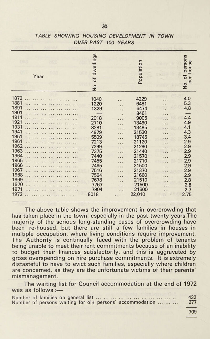 TABLE SHOWING HOUSING DEVELOPMENT IN TOWN OVER PAST 100 YEARS Year U) 05 c 05 $ •D O 6 z c o i5 0 01 o Q. (/) c O (D m <n 1872 1040 ... 4229 ... 4.0 1881 1220 ... 6481 .. 5.3 1891 1329 .. 6474 .. 4.8 1901 _ 8461 ... — 1911 2018 ... 9005 ... 4.4 1921 2710 ... 13490 ... 4.9 1931 3281 ... 13485 ... 4.1 1941 4979 ... 21530 ... 4.3 1951 5509 ... 18745 ... 3.4 1961 7213 ... 21120 ... 2.9 1962 7299 ... 21290 ... 2.9 1963 7375 ... 21440 ... 2.9 1964 7440 ... 21570 ... 2.9 1965 7455 ... 21710 ... 2.9 1966 7465 ... 21500 ... 2.9 1967 7516 ... 21370 ... 2.9 1968 7564 ... 21660 ... 2.9 1969 7678 ... 21510 ... 2.8 1970 7767 ... 21500 ... 2.8 1971 7904 ... 21600 ... 2.7 1972 8018 ... 22,010 ... 2.75 The above table shows the improvement in overcrowding that has taken place in the town, especially in the past twenty years.The majority of the serious long-standing cases of overcrowding have been re-housed, but there are still a few families in houses In multiple occupation, where living conditions require improvement. The Authority is continually faced with the problem- of tenants being unable to meet their rent commitments because of an inability to budget their finances satisfactorily, and this Is aggravated by gross overspending on hire purchase commitments. It Is extremely distasteful to have to evict such families, especially where children are concerned, as they are the unfortunate victims of their parents' mismanagement. The waiting list for Council accommodation at the end of 1972 was as follows :— Number of families on general list 432 Number of persons waiting for old persons' accommodation 277 709