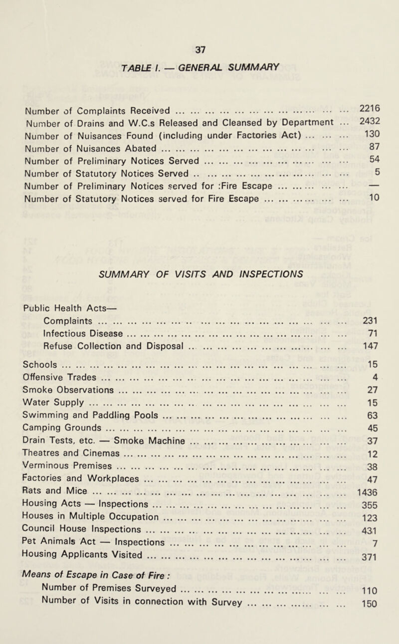 TABLE I. — GENERAL SUMMARY Number of Complaints Received 2216 Number of Drains and W.C.s Released and Cleansed by Department ... 2432 Number of Nuisances Found (including under Factories Act) 130 Number of Nuisances Abated 87 Number of Preliminary Notices Served 54 Number of Statutory Notices Served 5 Number of Preliminary Notices .served for :Fire Escape — Number of Statutory Notices served for Fire Escape 10 SUMMARY OF VISITS AND INSPECTIONS Public Health Acts— Complaints 231 Infectious Disease 71 Refuse Collection and Disposal .. 147 Schools 15 Offensive Trades 4 Smoke Observations 27 Water Supply 15 Swimming and Paddling Pools 63 Camping Grounds 45 Drain Tests, etc. — Smoke Machine 37 Theatres and Cinemas 12 Verminous Premises 38 Factories and Workplaces 47 Rats and Mice 1436 Housing Acts — Inspections 355 Houses in Multiple Occupation 123 Council House Inspections 431 Pet Animals Act — Inspections 7 Housing Applicants Visited 371 Means of Escape in Case of Fire : Number of Premises Surveyed HO Number of Visits in connection with Survey 150