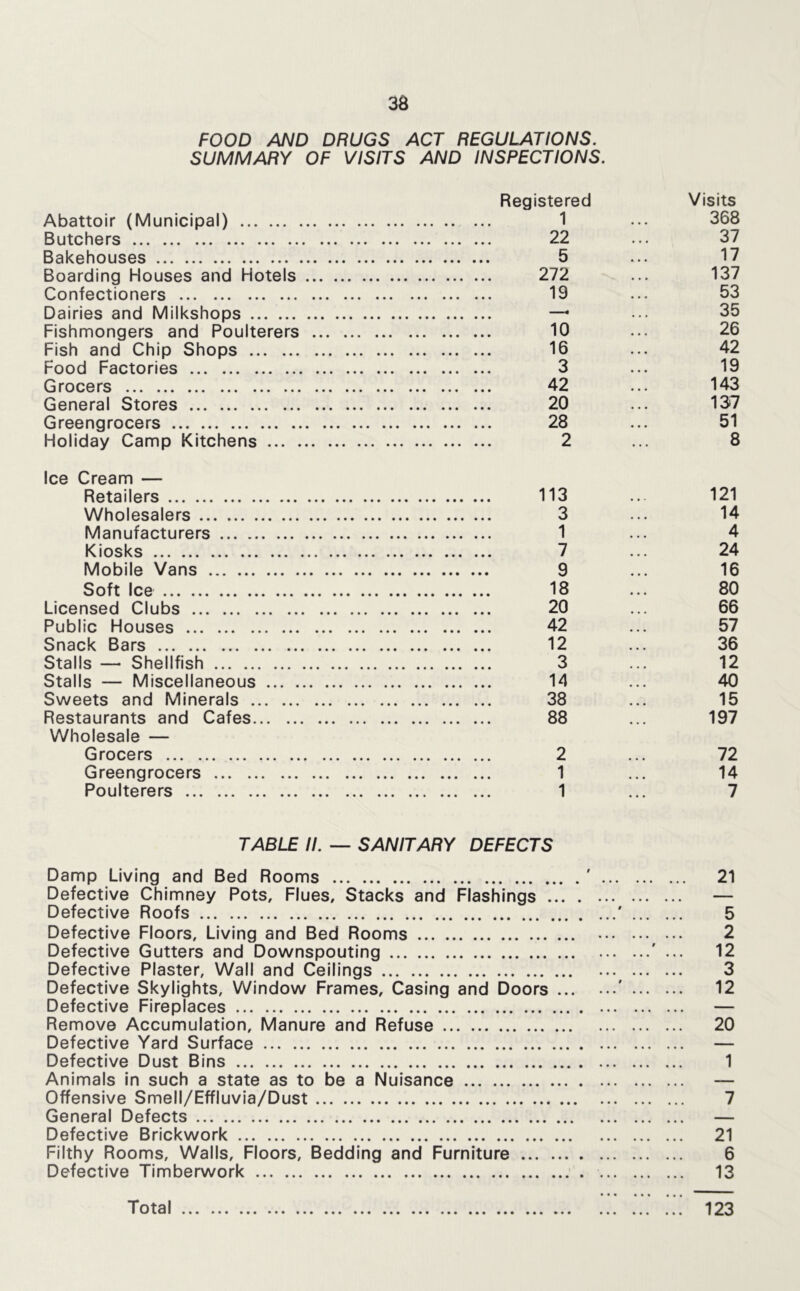 FOOD AND DRUGS ACT REGULATIONS. SUMMARY OF VISITS AND INSPECTIONS. Registered Abattoir (Municipal) 1 Butchers 22 Bakehouses 5 Boarding Houses and Hotels 272 Confectioners 19 Dairies and Milkshops —* Fishmongers and Poulterers 10 Fish and Chip Shops 16 Food Factories 3 Grocers 42 General Stores 20 Greengrocers 28 Holiday Camp Kitchens 2 Visits 368 37 17 137 53 35 26 42 19 143 137 51 8 Ice Cream — Retailers 113 Wholesalers 3 Manufacturers 1 Kiosks 7 Mobile Vans 9 Soft Ice 18 Licensed Clubs 20 Public Houses 42 Snack Bars 12 Stalls — Shellfish 3 Stalls — Miscellaneous 14 Sweets and Minerals 38 Restaurants and Cafes 88 Wholesale — Grocers 2 Greengrocers 1 Poulterers 1 121 14 4 24 16 80 66 57 36 12 40 15 197 72 14 7 TABLE II. — SANITARY DEFECTS Damp Living and Bed Rooms ' 21 Defective Chimney Pots, Flues, Stacks and Flashings — Defective Roofs ' 5 Defective Floors, Living and Bed Rooms 2 Defective Gutters and Downspouting ' 12 Defective Plaster, Wall and Ceilings 3 Defective Skylights, Window Frames, Casing and Doors ... 12 Defective Fireplaces — Remove Accumulation, Manure and Refuse 20 Defective Yard Surface — Defective Dust Bins 1 Animals in such a state as to be a Nuisance — Offensive Smell/Effluvia/Dust 7 General Defects — Defective Brickwork 21 Filthy Rooms, Walls, Floors, Bedding and Furniture 6 Defective Timberwork 13 Total 123