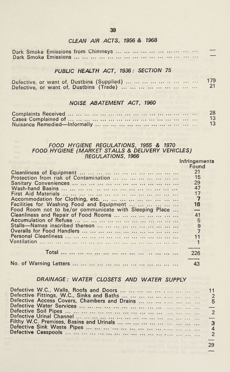 CLEAN AIR ACTS, 1956 & 1968 Dark Smoke Emissions from Chimneys Dark Smoke Emissions PUBUC HEALTH ACT, 1936: SECTION 75 Defective, or want of. Dustbins (Supplied) Defective, or want of. Dustbins (Trade) 21 NOISE ABATEMENT ACT, 1960 Complaints Received 28 Cases Complained of 13 Nuisance Remedied—Informally 13 FOOD HYGIENE REGULATIONS, 1955 & 1970 FOOD HYGIENE (MARKET STALLS & DELIVERY VEHICLES) REGULATIONS, 1966 Infringements Found Cleanliness of Equipment 21 Protection from risk of Contamination 15 Sanitary Conveniences 29 Wash-hand Basins 47 First Aid Materials 17 Accommodation for Clothing, etc 7 Facilities for Washing Food and Equipment 16 Food Room not to be/or communicate with Sleeping Place ... — Cleanliness and Repair of Food Rooms 41 Accumulation of Refuse 5 Stalls—Names inscribed thereon 9 Overalls for Food Handlers 7 Personal Cleanliness 11 Ventilation 1 Total 226 No. of Warning Letters 43 DRAINAGE: WATER CLOSETS AND WATER SUPPLY Defective W.C., Walls, Roofs and Doors 11 Defective Fittings, W.C., Sinks and Baths 2 Defective Access Covers, Chambers and Drains 5 Defective Water Services Defective Soil Pipes | 2 Defective Urinal Channel Filthy W.C. Premises, Basins and Urinals 3 Defective Sink Waste Pipes * 4 Defective Cesspools ... ... 2 29