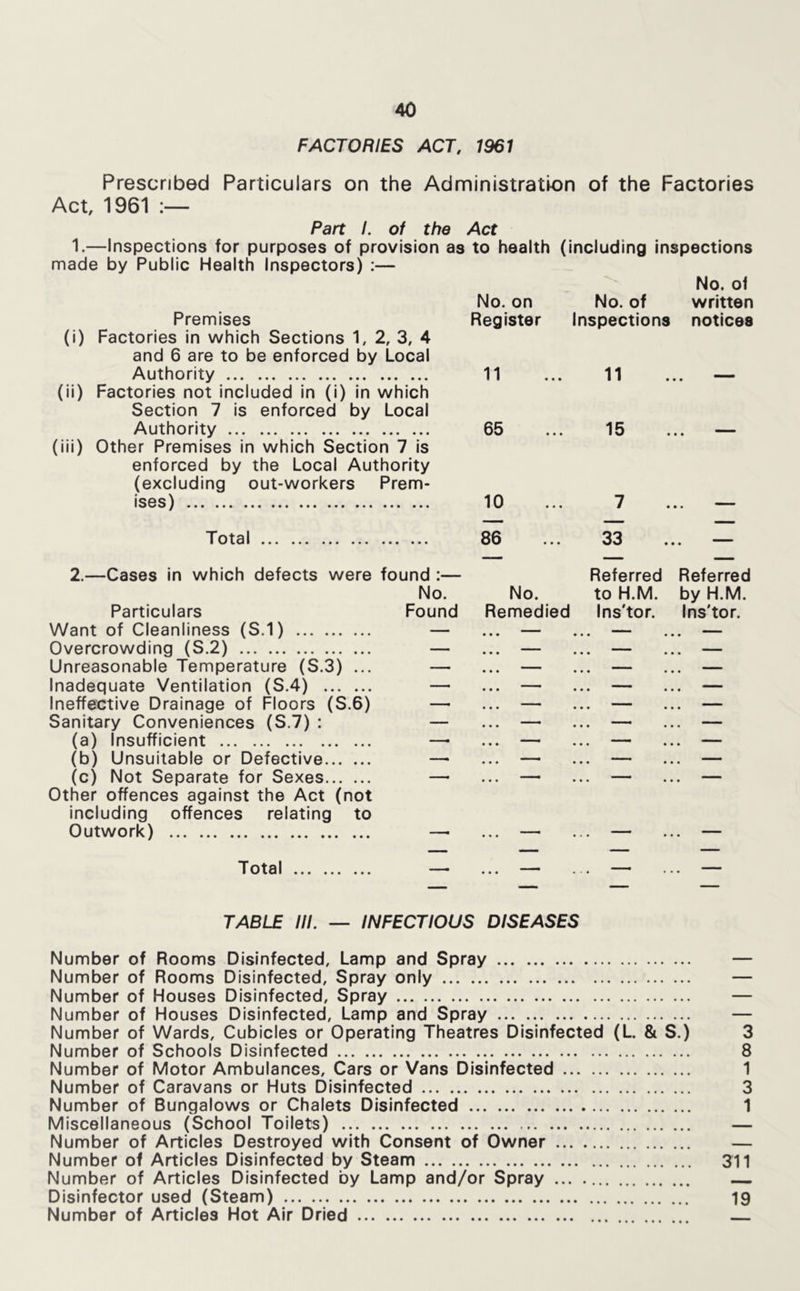 FACTORIES ACT, 1961 Prescribed Particulars on the Administration of the Factories Act, 1961 :— Part I. of the Act 1.—Inspections for purposes of provision as to health (including inspections made by Public Health Inspectors) :— No. of Premises No. on Register No. of Inspections written notices (i) Factories in which Sections 1, 2, 3, 4 and 6 are to be enforced by Local Authority 11 11 • (ii) Factories not included in (i) in Section 7 is enforced by Authority which Local 65 15 • (iii) Other Premises in which Section 7 is enforced by the Local Authority (excluding out-workers Prem- ises) 10 7 • Total 86 33 — 2.—Cases in which defects were found :— Referred Referred No. No. to H.M. by H.M. Particulars Found Remedied Ins'tor. Ins'tor. Want of Cleanliness (S.1) — • • • ... — — Overcrowding (S.2) — • • » ... — — Unreasonable Temperature (S.3) ... — • • • ... — — Inadequate Ventilation (S.4) — • « » ... — — Ineffective Drainage of Floors (S.6) — — — — Sanitary Conveniences (S.7) : — ... — — — (a) Insufficient —. ... —■ — — (b) Unsuitable or Defective —. ... —■ ... — — (c) Not Separate for Sexes —■ • • • • • — Other offences against the Act (not including offences relating to Outwork) —1 —— • • * • • — Total —- ... — — — TABLE III. — INFECTIOUS DISEASES Number of Rooms Disinfected, Lamp and Spray — Number of Rooms Disinfected, Spray only — Number of Houses Disinfected, Spray — Number of Houses Disinfected, Lamp and Spray — Number of Wards, Cubicles or Operating Theatres Disinfected (L. & S.) 3 Number of Schools Disinfected 8 Number of Motor Ambulances, Cars or Vans Disinfected 1 Number of Caravans or Huts Disinfected 3 Number of Bungalows or Chalets Disinfected 1 Miscellaneous (School Toilets) — Number of Articles Destroyed with Consent of Owner — Number of Articles Disinfected by Steam 311 Number of Articles Disinfected by Lamp and/or Spray ... — Disinfector used (Steam) 19 Number of Articles Hot Air Dried —