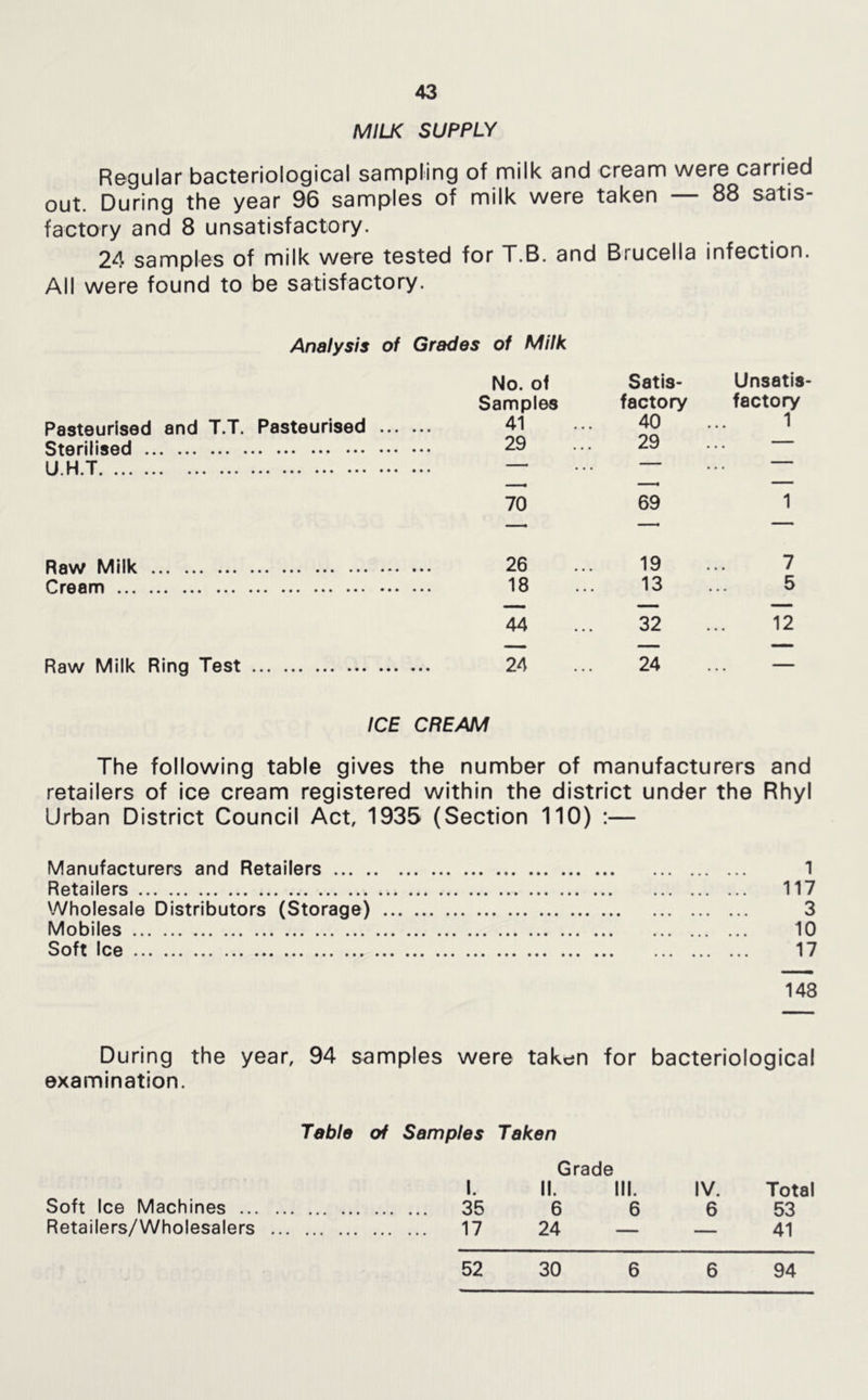 MILK SUPPLY Regular bacteriological sampling of milk and cream were carried out. During the year 96 samples of milk were taken — 88 satis- factory and 8 unsatisfactory. 24 samples of milk were tested for T.B. and Brucella infection. All were found to be satisfactory. Analysis of Grades of Milk Pasteurised and T.T. Pasteurised Sterilised U. H.T Raw Milk Cream ... Raw Milk Ring Test No. of Satis- Unsatis Samples factory factory 41 40 1 29 29 70 69 1 26 19 7 18 13 5 44 32 12 24 24 ICE CREAM The following table gives the number of manufacturers and retailers of ice cream registered within the district under the Rhyl Urban District Council Act, 1935 (Section 110) :— Manufacturers and Retailers 1 Retailers 117 Wholesale Distributors (Storage) 3 Mobiles 10 Soft Ice 17 148 During the year, 94 samples were taken for bacteriological examination. Table of Samples Taken 1. Grade II. III. IV. Total Soft Ice Machines 35 6 6 6 53 Retailers/Wholesalers 17 24 — — 41 52 30 6 6 94