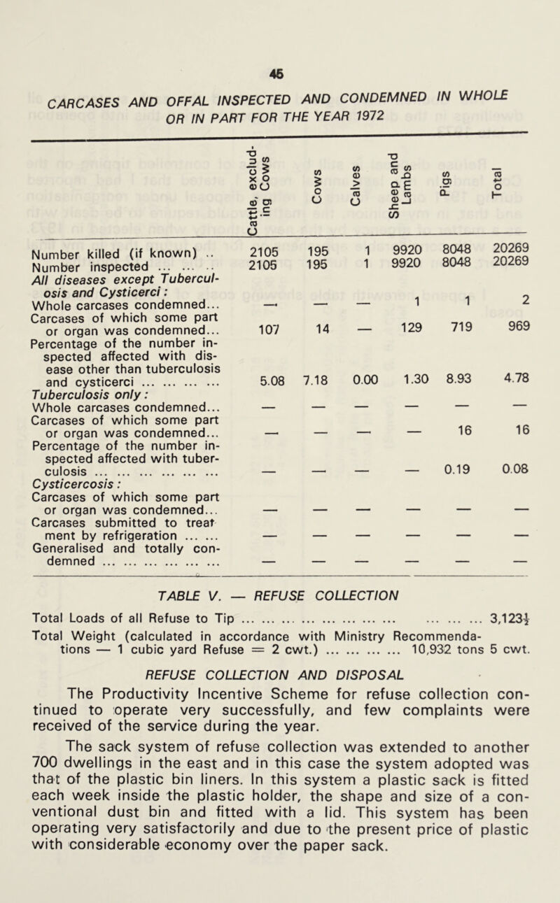 46 CARCASES AND OFFAL INSPECTED AND CONDEMNED IN WHOLE OR IN PART FOR THE YEAR 1972 Cattle, exclud- ing Cows Cows 1 Calves Sheep and Lambs Pigs Total Number killed (if known) .. 2105 195 1 9920 8048 20269 Number inspected 2105 195 1 9920 8048 20269 All diseases except Tubercul- osis and Cysticerci: Whole carcases condemned... 1 1 2 Carcases of which some part or organ was condemned... 107 14 129 719 969 Percentage of the number in- spected affected with dis- ease other than tuberculosis and cysticerci 5.08 7.18 0.00 1.30 8.93 4.78 Tuberculosis only: Whole carcases condemned... — — — — Carcases of which some part or organ was condemned... , ■ — 16 16 Percentage of the number in- spected affected with tuber- culosis 0.19 0.08 Cysticercosis: Carcases of which some part or organ was condemned... Carcases submitted to treat ment by refrigeration — Generalised and totally con- demned — — — — — — TABLE V. — REFUSE COLLECTION Total Loads of all Refuse to Tip 3,123| Total Weight (calculated in accordance with Ministry Recommenda- tions — 1 cubic yard Refuse = 2 cwt.) 10,932 tons 5 cwt. REFUSE COLLECTION AND DISPOSAL The Productivity Incentive Scheme for refuse collection con- tinued to operate very successfully, and few complaints were received of the service during the year. The sack system of refuse collection was extended to another 700 dwellings in the east and in this case the system adopted was that of the plastic bin liners. In this system a plastic sack is fitted each week inside the plastic holder, the shape and size of a con- ventional dust bin and fitted with a lid. This system has been operating very satisfactorily and due to the present price of plastic with considerable economy over the paper sack.