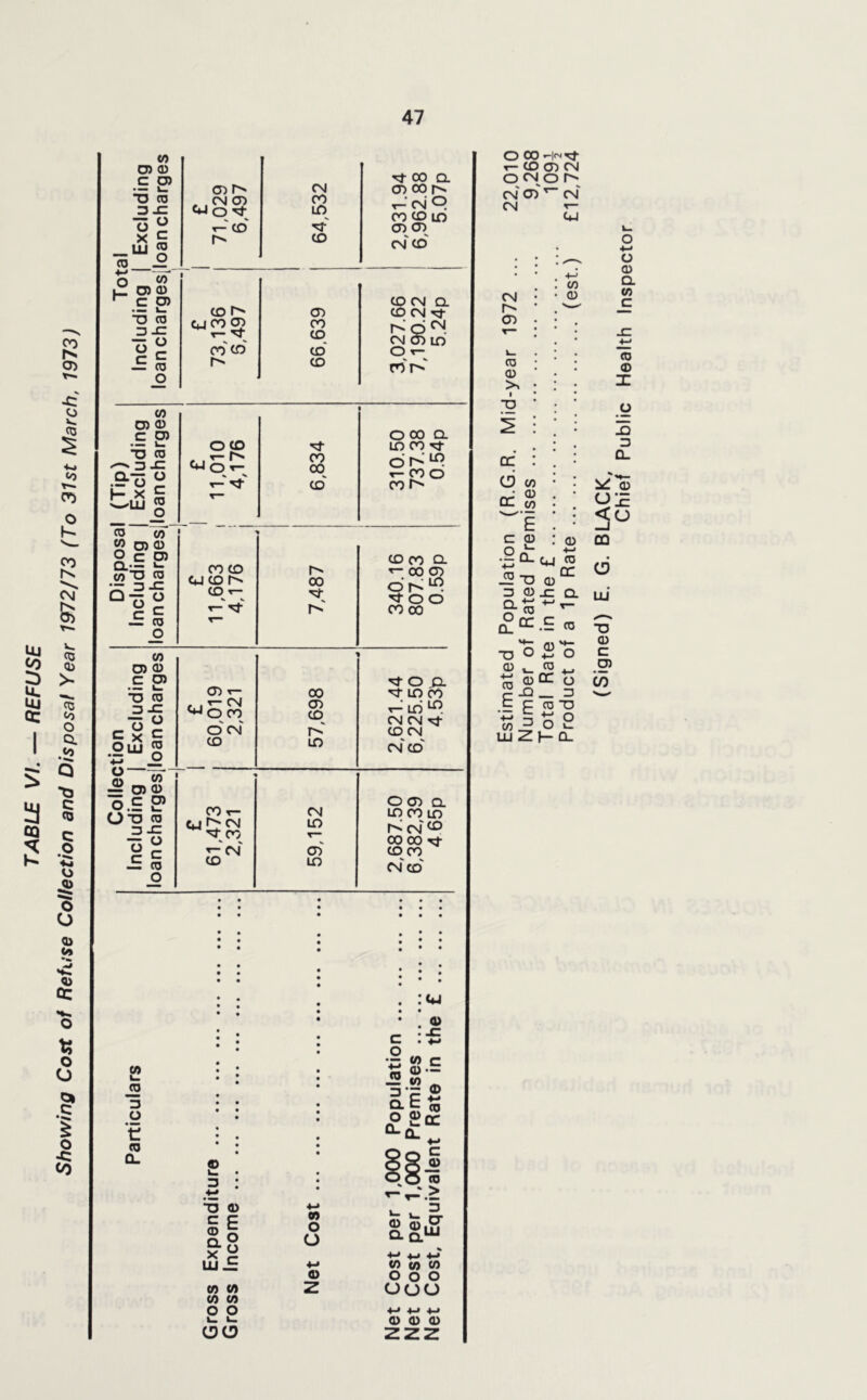 TABLE VI. — REFUSE Showing Cost of Refuse Collection and Disposal Year 1972J73 (To 31st March, 1973) O) 0) C O) — I— CD l2 CD o W u: CDCD ^ C O) ■D CD 3 -C Ig <3^ , .CMC) w o ^ r-'co CM CO IT) CO CD CJC02 CO' CO <T> CO CO co' CD w O) 0) .E P D CD .9-0 h- X E CD co to 0)0) Q..— V. (O’O CD O — o c ^ — CD O O CD W O ^ T-'^t CO CO cd' CO CD C4J CD r> CD ^ CO O) o> .E E? D CD 3 =g = Ouj CO — O) CD O.E P OTJ CD 3 x: IS i CD C75 T- , , T- CM ^ O CO o cm' CD CO r- ^ 00 'TtN CD J2 3 o ’E CD a. CO CO CD CD^ K ID CM ID CD ID 00 a CD 00 r>* t-' CM P CO CD ID CD CD cm' cd' CD CM CL CD CM ^ S Q P CM ID O T- ro'r>' O 00 D. ID CO 0 P T- CO o CO CD CO Q. 00 CD oK P o o CO 00 O ^ ID CO ID P CM CM ^ CD CM cm' cd' O CD Q. ID CO ID K cm' P 00 CO ^ CD CO cm' cd' 4J 0> c •B c JO 3 a ^6: V) CD' E— © •M <0 see • 0 ^ s ! s 0— 3 : 0 0 to ^V'> ■5 03 = E dO X « ♦-* 9) 0 0 ^ S- +-* +-I 4-J UJ^ 4-> CO (0 CO 03 0 0 0 tn <n to CO z ouo 0 0 +->+->■*-> k. k. 03 03 03 ejo zzz O 00 T- CD CD CM o p. o cm' cd' cm' CM T- C«J CM CD ro Qi >> I T) QC d CO CC 05 C 03 .2 TO cr J2-0 03°^ 3 CD x: d a t: T- igcc.E CO lo'oB'o 03 ^ ro ^ ©QC o -Q _ 3 C P CD D CO ^ o k_ UJ Z H Q- (C 03 O 03 d (0 c CD CO I JD 3 Q_ 03 ^ 03 30 QQ d LU TO 03 C 03 CD (D