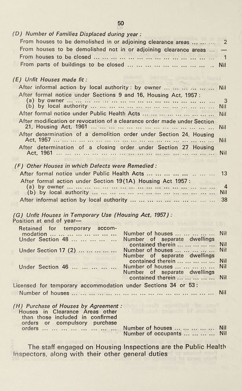 (D) Number of Families Displaced during year : From houses to be demolished in or adjoining clearance areas 2 From houses to be demolished not in or adjoining clearance areas ... — From houses to be closed 1 From parts of buildings to be closed Nil (E) Unfit Houses made fit: After informal action by local authority : by owner Nil After formal notice under Sections 9 and 16, Housing Act, 1957 : (a) by owner 3 (b) by local authority Nil After formal notice under Public Health Acts Nil After modification or revocation of a clearance order made under Section 21, Housing Act, 1961 Nil After determination of a demolition order under Section 24, Housing Act, 1957 Nil After determination of a closing order under Section 27 Housing Act, 1961 Nil (F) Other Houses in which Defects were Remedied: After formal notice under Public Health Acts 13 After formal action under Section 19(1A) Housing Act 1957; (a) by owner 4 (b) by local authority Nil After informal action by local authority 38 (G) Unfit Houses in Temporary Use (Housing Act, 1957) : Position at end of year— Retained for temporary accom- modation Number of houses Nil Under Section 48 Number of separate dwellings contained therein Nil Under Section 17 (2) Number of houses Nil Number of separate dwellings contained therein Nil Under Section 46 Number of houses Nil Number of separate dwellings contained therein Nil Licensed for temporary accommodation under Sections 34 or 53: Number of houses Nil (H) Purchase of Houses by Agreement: Houses in Clearance Areas other than those included in confirmed orders or compulsory purchase orders Number of houses Nil Number of occupants Nil The staff engaged on Housing Inspections are the Public Health Inspectors, along with their other general duties