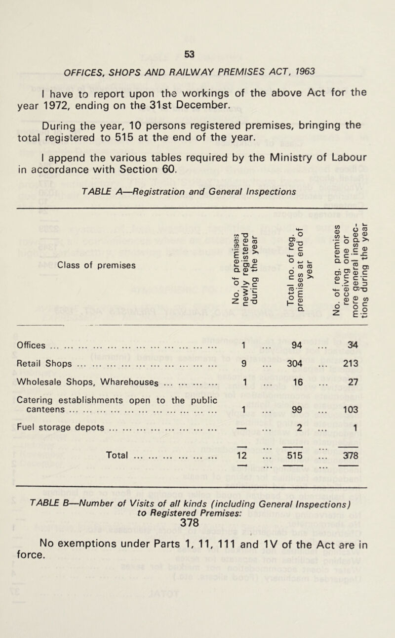 OFFICES, SHOPS AND RAILWAY PREMISES ACT, 1963 I have to report upon the workings of the above Act for the year 1972, ending on the 31st December. During the year, 10 persons registered premises, bringing the total registered to 515 at the end of the year. I append the various tables required by the Ministry of Labour in accordance with Section 60. TABLE A—Registration and General Inspections Class of premises (L' P - 53 ^ E*-> ^ <D ■- 0) i- CT r- Q. 0> -M »- C 0> o CO CO o CO cu (U c > CO CT3 • — 4-> O h- E 0) k. Q. (O 0) W 1- E ° 0) OJ c Q. o 05 t t- o to (U o a > 05 c > ♦- ‘o o o 6^ 2 ro 0) c c C OJ D 05-0 O CO |i t- 4-» Offices 1 94 ... 34 Retail Shops 9 304 213 Wholesale Shops, Wharehouses 1 16 ... 27 Catering establishments open to the public canteens 1 99 103 Fuel storage depots — 2 ... 1 Total 12 515 378 TABLE B—Number of Visits of all kinds (including General Inspections) to Registered Premises: 378 No exemptions under Parts 1, 11, 111 and IV of the Act are in force.