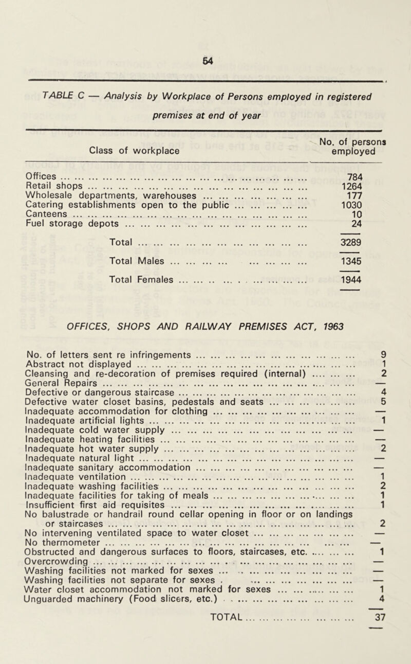 TABLE C — Analysis by Workplace of Persons employed in registered premises at end of year No. of persons Class of workplace employed Offices 784 Retail shops 1264 Wholesale departments, warehouses 177 Catering establishments open to the public 1030 Canteens 10 Fuel storage depots 24 Total 3289 Total Males 1345 Total Females 1944 OFFICES, SHOPS AND RAILWAY PREMISES ACT, 1963 No. of letters sent re infringements 9 Abstract not displayed 1 Cleansing and re-decoration of premises required (internal) 2 General Repairs — Defective or dangerous staircase 4 Defective water closet basins, pedestals and seats 5 Inadequate accommodation for clothing — Inadequate artificial lights 1 Inadequate cold water supply — Inadequate heating facilities — Inadequate hot water supply 2 Inadequate natural light — Inadequate sanitary accommodation — Inadequate ventilation 1 Inadequate washing facilities 2 Inadequate facilities for taking of meals • 1 Insufficient first aid requisites 1 No balustrade or handrail round cellar opening in floor or on landings or staircases 2 No intervening ventilated space to water closet — No thermometer — Obstructed and dangerous surfaces to floors, staircases, etc 1 Overcrowding — Washing facilities not marked for sexes — Washing facilities not separate for sexes . — Water closet accommodation not marked for sexes 1 Unguarded machinery (Food; slicers, etc.) . 4 TOTAL 37