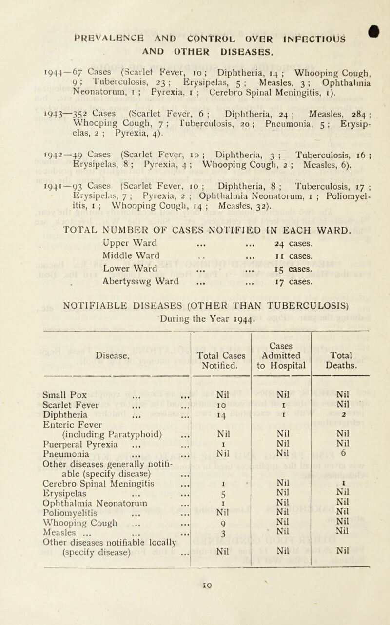 PREVALENCE AND CONTROL OVER INFECTIOUS AND OTHER DISEASES. r944—67 Cases (Scarlet F'ever, 10 ; Diphtheria, 14 ; Whooping Cough, 9 ; Tuberculosis, 23 ; Erysipelas, 5 ; Measles, 3 ; Ophthalmia Neonatorum, 1 ; Pyrexia, 1 ; Cerebro Spinal Meningitis, 1). 1943—352 Oases (Scarlet Fever, 6 ; Diphtheria, 24 ; Measles, 284 ; Whooping Cough, 7; Tuberculosis, 20; Pneumonia, 5; Erysip- elas, 2 ; Pyrexia, 4). 1942—49 Cases (Scarlet Fever, 10 ; Diphtheria, 3 ; Tuberculosis, 16 ; Erysipelas, 8 ; Pyrexia, 4 ; Whooping Cough, 2 ; Measles, 6). 1941—93 Cases (Scarlet Fever, 10 ; Diphtheria, 8 j Tuberculosis, 17 ; Erysipelas, 7 ; Pyrexia, 2 ; Ophthalmia Neonatorum, 1 ; Poliomyel- itis, 1 ; Whooping Cough, 14 ; Measles, 32). TOTAL NUMBER OF CASES NOTIFIED IN EACH WARD. 24 cases. 11 cases. 15 eases. 17 cases. NOTIFIABLE DISEASES (OTHER THAN TUBERCULOSIS) During the Year 1944. Disease, Total Cases Notified. Cases Admitted to Hospital Total Deaths. Small Pox Nil Nil Nil Scarlet Fever 10 1 Nil Diphtheria 14 1 2 Enteric Fever (including Paratyphoid) Nil Nil Nil Puerperal Pyrexia 1 Nil Nil Pneumonia Nil Nil 6 Other diseases generally notifi- able (specify disease) Cerebro Spinal Meningitis 1 Nil 1 Erysipelas 5 Nil Nil Ophthalmia Neonatorum 1 Nil Nil Poliomyelitis Nil Nil Nil Whooping Cough 9 Nil Nil Measles ... 3 Nil Nil Other diseases notifiable locally (specify disease) Nil Nil Nil Upper Ward Middle Ward Lower Ward Abertysswg Ward