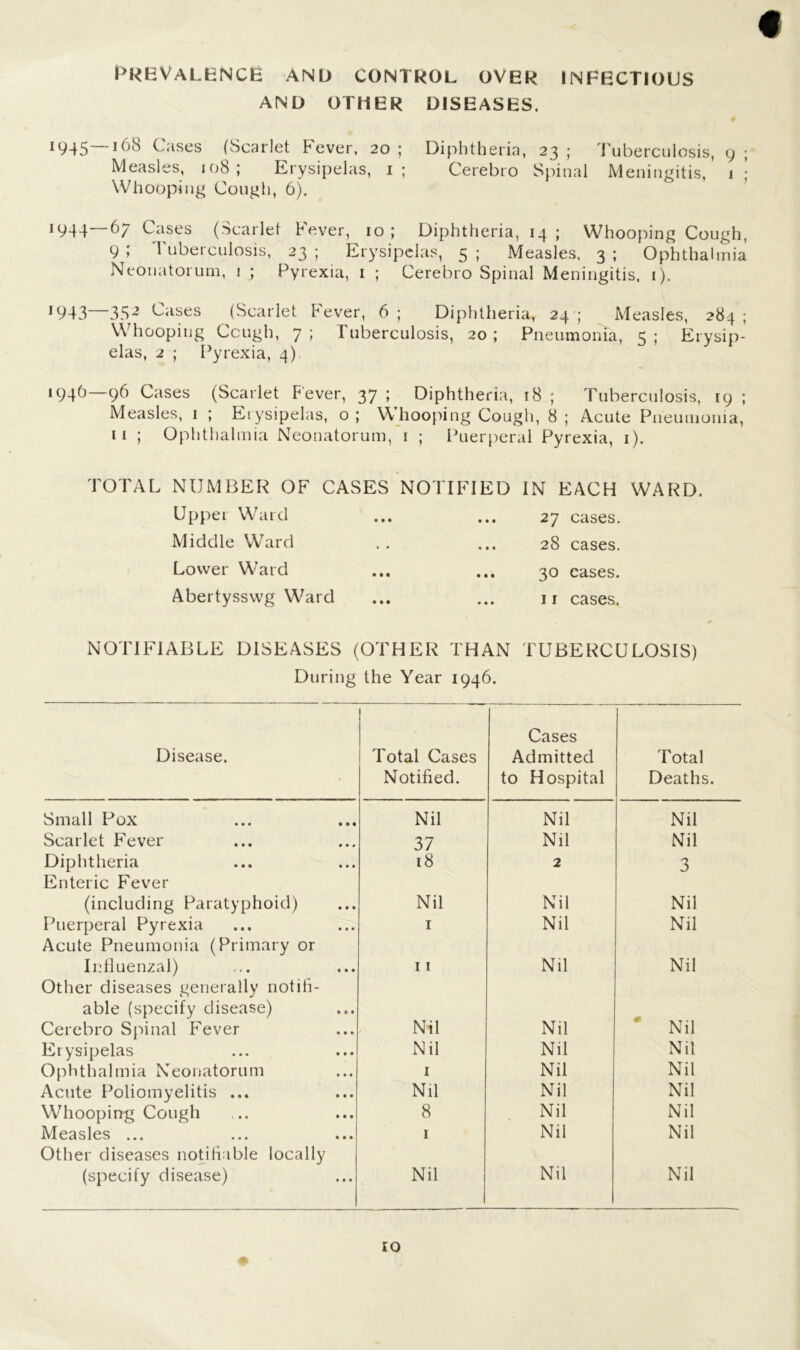 Prevalence and control over infectious AND OTHER DISEASES. $ i945~i68 Cases (Scarlet Fever, 20 ; Diphtheria, 23 ; Tuberculosis, 9 ; Measles, 108; Erysipelas, 1; Cerebro Spinal Meningitis, j- Whooping Cough, 6). J944—67 Cases (Scarlet Fever, 10 ; Diphtheria, 14 ; Whooping Cough, 9; Tuberculosis, 23; Erysipelas, 5; Measles, 3; Ophthalmia Neonatorum, 1 ; Pyrexia, 1 ; Cerebro Spinal Meningitis, 1). J943—352 Cases (Scarlet Fever, 6; Diphtheria, 24 ; Measles, 284; Whooping Ccugh, 7 ; Tuberculosis, 20 ; Pneumonia, 5 ; Erysip- elas, 2 ; Pyrexia, 4) *94^ 9^ Cases (Scarlet Fever, 37 ; Diphtheria, 18 ; Tuberculosis, 19 ; Measles, 1 ; Erysipelas, o; Whooping Cough, 8 ; Acute Pneumonia, 11 ; Ophthalmia Neonatorum, 1 ; Puerperal Pyrexia, 1). TOTAL NUMBER OF CASES NOTIFIED IN EACH WARD. Upper Ward Middle Ward Lower Ward Abertyssvvg Ward 27 cases. 28 cases. 30 cases. 11 cases. NOTIFIABLE DISEASES (OTHER THAN During the Year 1946. TUBERCULOSIS) Disease. Total Cases Notified. Cases Admitted to Hospital Total Deaths. Small Pox Nil Nil Nil Scarlet Fever 37 Nil Nil Diphtheria 18 2 3 Enteric Fever (including Paratyphoid) Nil Nil Nil Puerperal Pyrexia 1 Nil Nil Acute Pneumonia (Primary or Influenzal) 11 Nil Nil Other diseases generally notih- able (specify disease) Cerebro Spinal Fever Nil Nil Nil Erysipelas Nil Nil Nil Ophthalmia Neonatorum 1 Nil Nil Acute Poliomyelitis ... Nil Nil Nil Whooping Cough 8 Nil Nil Measles ... 1 Nil Nil Other diseases notifiable locally (specify disease) Nil Nil Nil