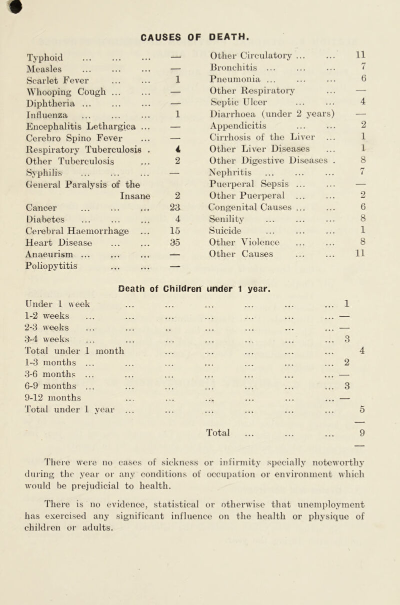 CAUSES OF DEATH. Typhoid — Other Circulatory ... 11 Measles — Bronchitis ... 7 Scarlet Fever 1 Pneumonia ... 6 Whooping Cough ... — Other Respiratory — Diphtheria ... — Septic Ulcer 4 Influenza 1 Diarrhoea (under 2 years) — Encephalitis Lethargica ... — Appendicitis 2 Cerebro Spino Fever — Cirrhosis of the Liver 1 Respiratory Tuberculosis . 4 Other Liver Diseases 1 Other Tuberculosis 2 Other Digestive Diseases . 8 Syphilis — Nephritis n l General Paralysis of the Puerperal Sepsis ... — Insane 2 Other Puerperal 2 Cancer 23 Congenital Causes ... 6 Diabetes 4 Senility 8 Cerebral Haemorrhage 15 Suicide 1 Heart Disease 35 Other Violence 8 Anaeurism ... Poliopytitis — Other Causes 11 Death of Children under 1 year. Under 1 week ... ... ... ... ... ... 1 1- 2 weeks ... ... ... ... ... ... ... — 2- 3 weeks ... ... .. ... ... ... ... — 3- 4 weeks ... ... ... ... ... ... ... 3 Total under 1 month ... ... ... ... ... 4 1-3 months ... ... ... ... ... ... ... 2 3-6 months ... ... ... ... ... ... ... — 6-9 months ... ... ... ... ... ... ... 3 9-12 months ... ... ... ... ... ... — Total under 1 year ... ... ... ... ... ... 5 Total ... ... ... 9 There were no cases of sickness or infirmity specially noteworthy during the year or any conditions of occupation or environment which would be prejudicial to health. There is no evidence, statistical or otherwise that unemployment has exercised any significant influence on the health or physique of children or adults.