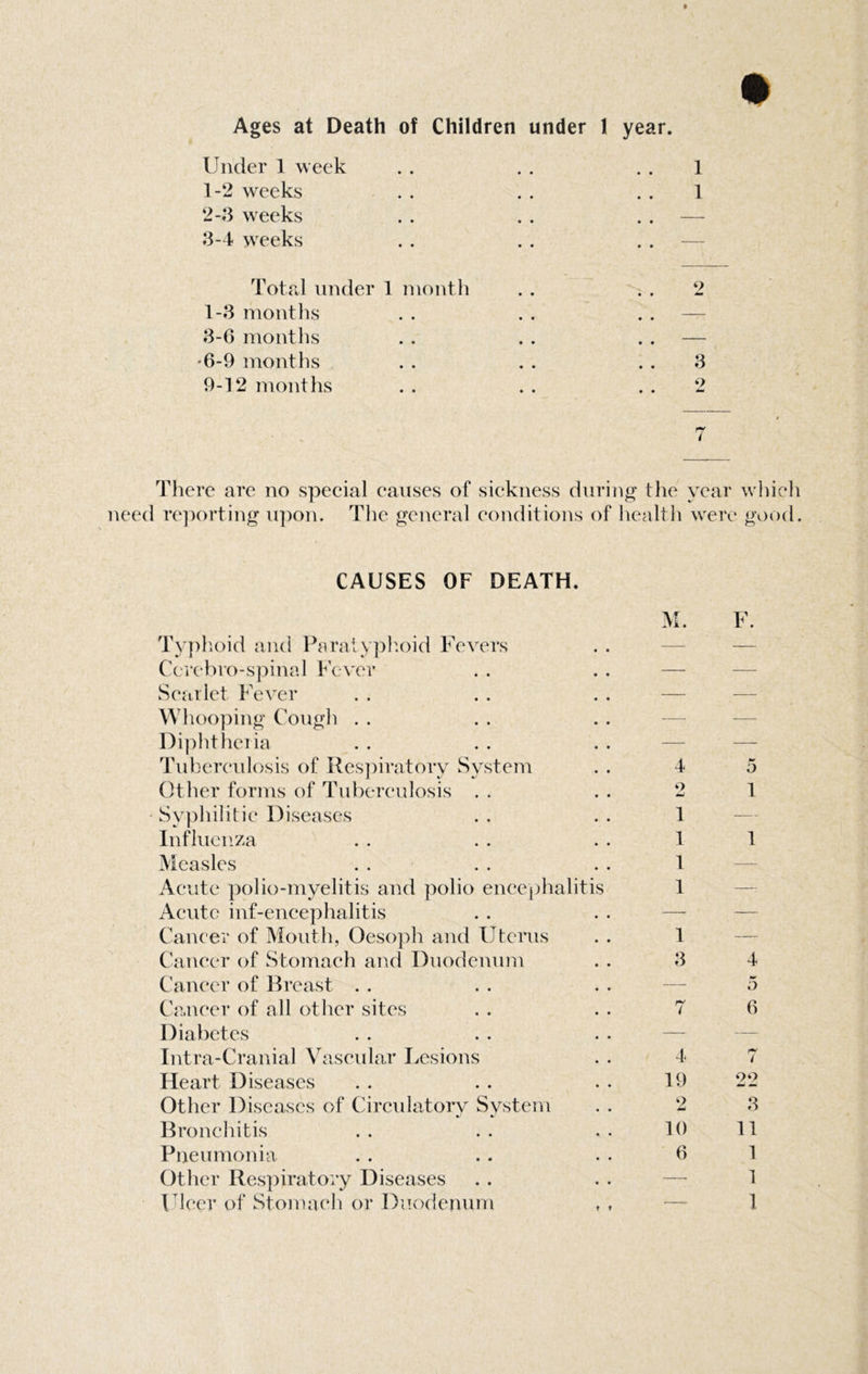 Under 1 week 1- 2 wreeks 2- 3 weeks 3- 4 weeks Total under 1 month 1-3 months 3-6 months •6-9 months 9-12 months There are no special causes of sickness during the year which need reporting upon. The general conditions of health were good. CAUSES OF DEATH. Typhoid and Paratyphoid Fevers Ccrebro-spinal Fever Scarlet Fever Whooping Cough Diphtheria Tuberculosis of Respiratory System Other forms of Tuberculosis . . Syphilitic Diseases Influenza Measles Acute polio-myelitis and polio encephalitis Acute inf-encephalitis Cancer of Mouth, Oesoph and Uterus Cancer of Stomach and Duodenum Cancer of Breast Cancer of all other sites Diabetes Intra-Cranial Vascular Lesions Heart Diseases Other Diseases of Circulatory System Bronchitis Pneumonia Other Respiratory Diseases Ulcer of Stomach or Duodenum M. F. 4 5 2 1 1 1 1 1 1 1 3 7 4 5 6 4 7 19 22 2 3 10 11 6 1 1 1