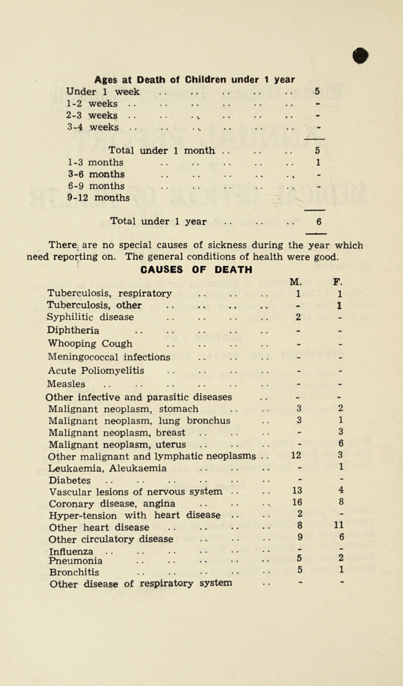 5 Under 1 week 1- 2 weeks • • 2- 3 weeks 3- 4 weeks Total under 1 month .. .. 5 1-3 months . . . . . . .. .. 1 3-6 months .. .. .. . ,, 6-9 months 9-12 months Total under 1 year .. .. .. 6 There are no special causes of sickness during the year which need reporting on. The general conditions of health were good. CAUSES OF DEATH Tuberculosis, respiratory Tuberculosis, other Syphilitic disease Diphtheria Whooping Cough Meningococcal infections Acute Poliomyelitis Measles Other infective and parasitic diseases Malignant neoplasm, stomach Malignant neoplasm, lung bronchus Malignant neoplasm, breast Malignant neoplasm, uterus Other malignant and lymphatic neoplasms Leukaemia, Aleukaemia Diabetes Vascular lesions of nervous system .. Coronary disease, angina Hyper-tension with heart disease ♦ • Other heart disease Other circulatory disease Influenza Pneumonia Bronchitis Other disease of respiratory system M. 1 2 3 3 12 13 16 2 8 9 5 5 F. 1 1 2 1 3 6 3 1 4 8 11 6 2 1