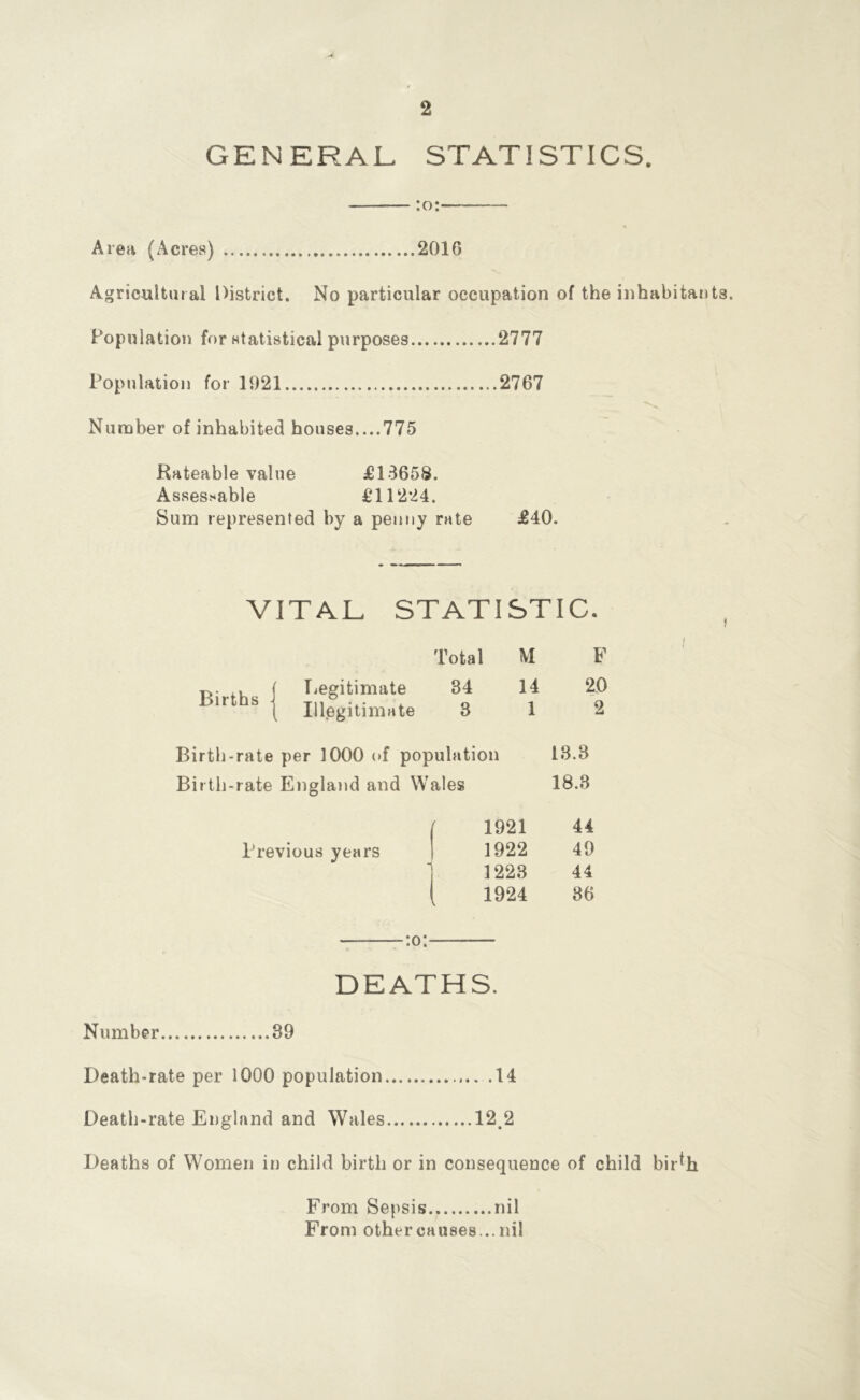 GENERAL STATISTICS. :o: Area (Acres) 2016 Agricultural District. No particular occupation of the inhabitants. Population for statistical purposes 2777 Population for 1921 2767 Number of inhabited houses....775 Rateable value JE13658. Assessable £11224. Sum represented by a penny rate £40. VITAL STATISTIC. Total M F ( liegitimate 34 14 20 ( Illegitimate 3 14 Birth-rate per 1000 of population 13.3 Birth-rate England and Wales 18.3 Previous years 1921 44 1922 49 1223 44 1924 36 ) DEATHS. Number 39 Death-rate per 1000 population .14 Death-rate England and Wales 12,2 Deaths of Women in child birth or in consequence of child bir^h From Sepsis nil From other causes... nil