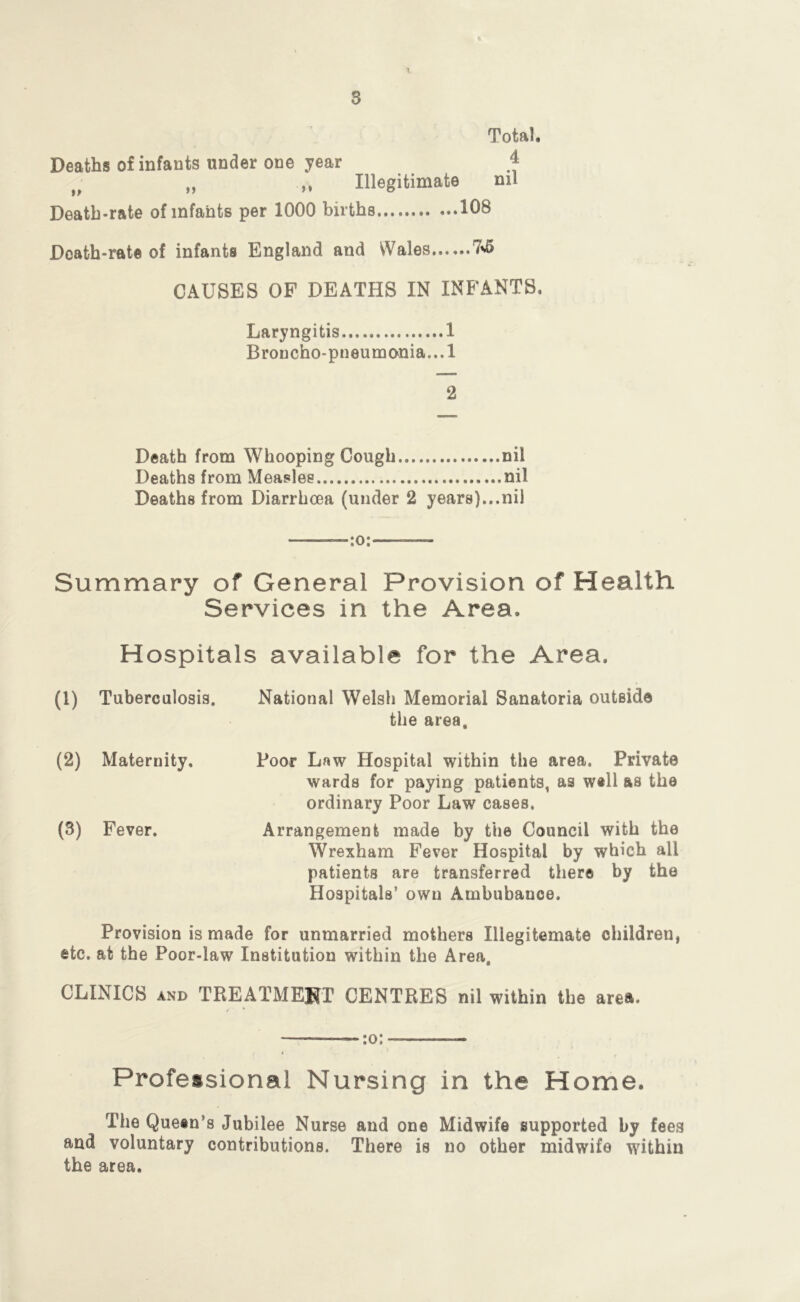 s Total. Deaths of infants under one year 4 ,, ,* Illegitimate nil Death-rate of infants per 1000 births 108 Death-rate of infants England and Wales 7*5 CAUSES OF DEATHS IN INFANTS, Laryngitis 1 Broncho-pneumonia...! 2 Death from Whooping Cough nil Deaths from Measles nil Deaths from Diarrhoea (under 2 years)...nil ;o: Summary of General Provision of Health Services in the Area. Hospitals available for the Area. (1) Tuberculosis. National Welsh Memorial Sanatoria outside the area, (2) Maternity, Poor Law Hospital within the area. Private wards for paying patients, as well as the ordinary Poor Law cases. (3) Fever. Arrangement made by the Council with the Wrexham Fever Hospital by which all patients are transferred there by the Hospitals’ own Ambubance. Provision is made for unmarried mothers Illegitemate children, etc. at the Poor-law Institution within the Area, CLINICS AND TREATMEFT CENTRES nil within the area. :o: Professional Nursing in the Home. The Quetn’s Jubilee Nurse and one Midwife supported by fees and voluntary contributions. There is no other midwife within the area.