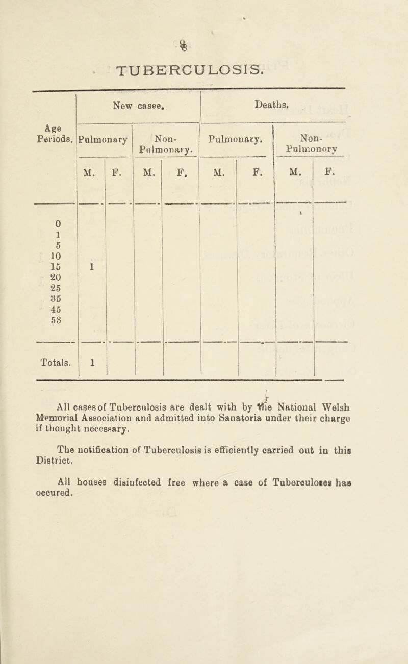 TUBERCULOSIS. Age Periods. 1 New casee. Deaths. Pulmonary Non- Pulmonaiy. Pulmonary. Non- Pulmonory M. F. M. 1 F. 1 1 M. F. M. 1 i F. 0 1 5 10 15 20 25 35 45 53 1 1 1 K 1 1 Totals. 1 1 1 r All cases of Tuberculosis are dealt with by tlie National Welsh Memorial Association and admitted into Sanatoria under their charge if thought necessary. The notification of Tuberculosis is efficiently carried out in this District. All houses disinfected free where a case of Tuberculoses has occured.