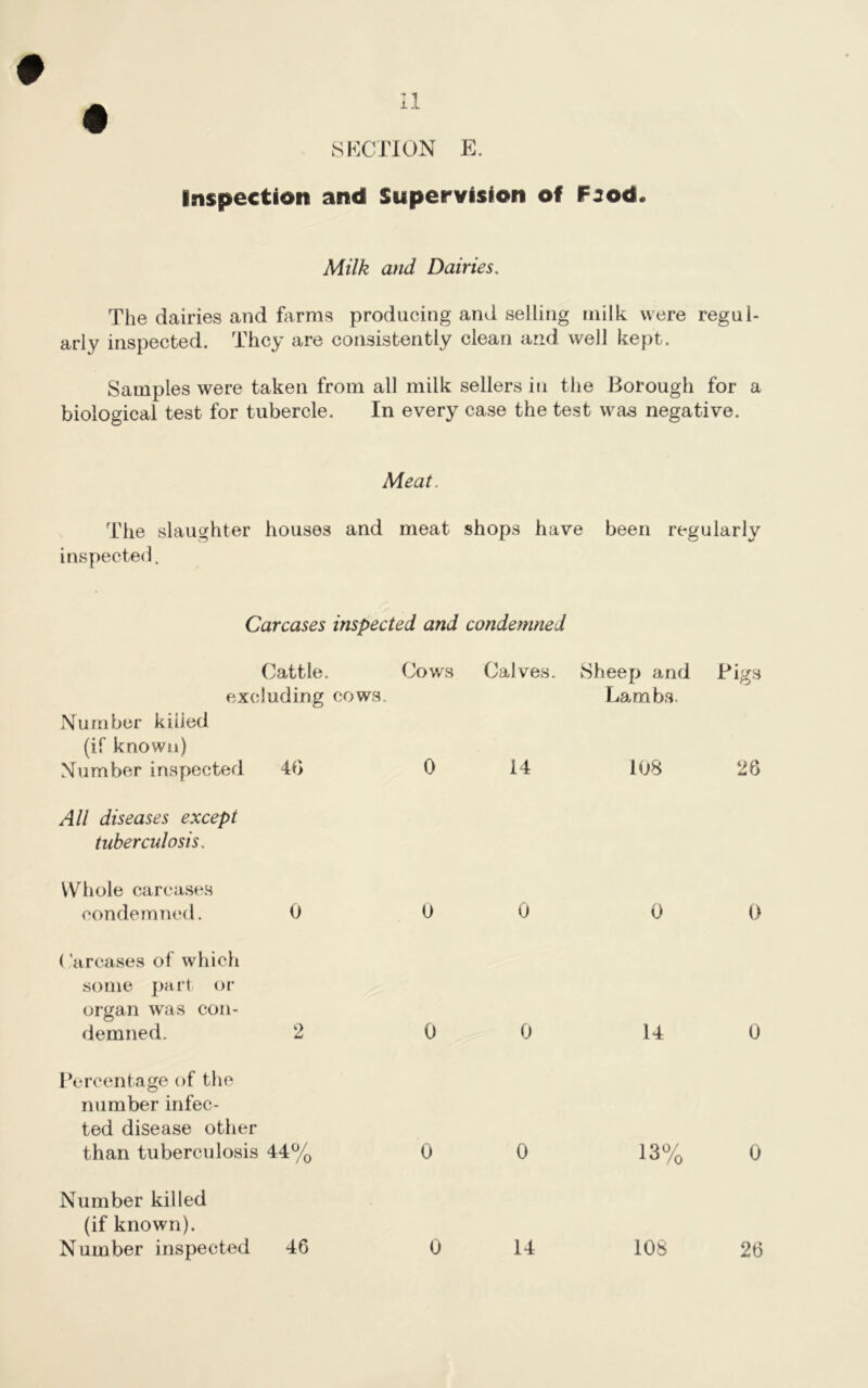 SECTION E. inspection and Supervision of F:od. Milk and Dairies. The dairies and farms producing and selling milk were regul- arly inspected. They are consistently clean and well kept. Samples were taken from all milk sellers in the Borough for a biological test for tubercle. In every case the test was negative. Meat. The slaughter houses and meat shops have been regularly inspected. Carcases inspected and condemned Cattle. Cows Calves. Sheep and Pigs excluding cows. Lambs. Number killed (if known) Number inspected 4b 0 14 108 28 All diseases except tuberculosis. Whole carcases condemned. 0 Carcases of which some part or organ was con- demned. 2 Percentage of the number infec- ted disease other than tuberculosis 44% Number killed (if known). Number inspected 46 0 0 0 0 0 0 14 0 0 0 13% 0 0 14 108 28