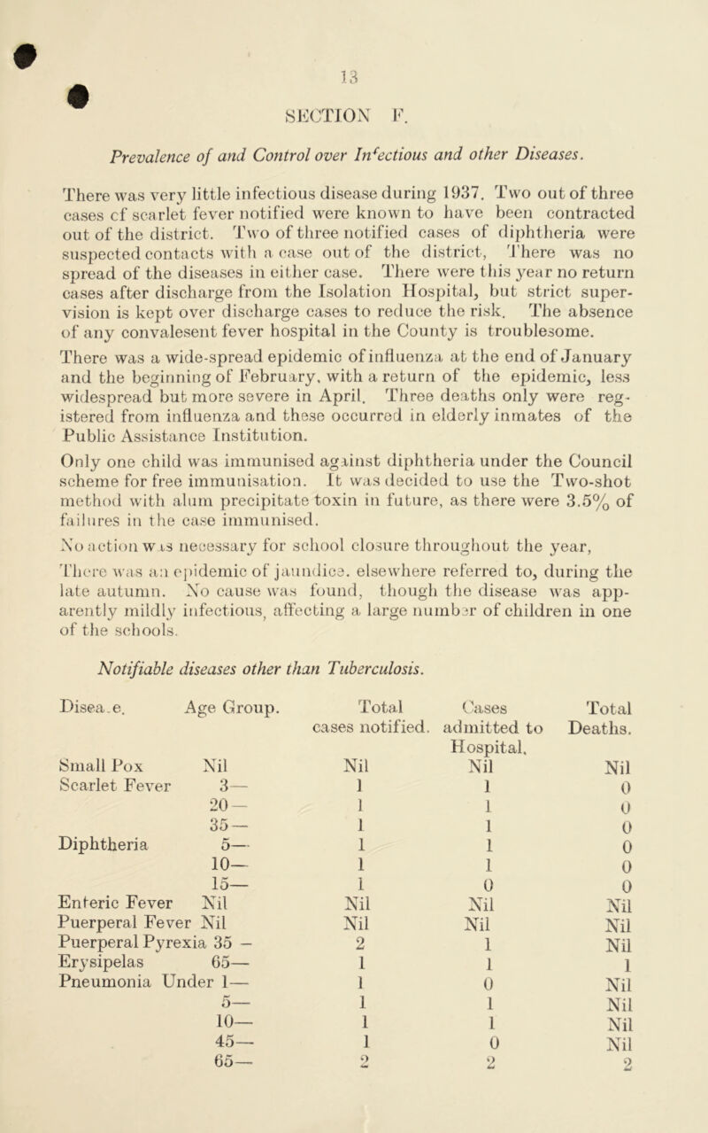 SECTION F. Prevalence of and Control over Infectious and other Diseases. There was very little infectious disease during 1937. Two out of three cases cf scarlet fever notified were known to have been contracted out of the district. Two of three notified cases of diphtheria were suspected contacts with a case out of the district, There was no spread of the diseases in either case. There were this year no return cases after discharge from the Isolation Hospital, but strict super- vision is kept over discharge cases to reduce the risk. The absence of any convalesent fever hospital in the County is troublesome. There was a wide-spread epidemic of influenza at the end of January and the beginning of February, with a return of the epidemic, less widespread but more severe in April. Three deaths only were reg- istered from influenza and these occurred in elderly inmates of the Public Assistance Institution. Only one child was immunised against diphtheria under the Council scheme for free immunisation. It was decided to use the Two-shot method with alum precipitate toxin in future, as there were 3.5% of failures in the case immunised. No action w is necessary for school closure throughout the year, There was a:i epidemic of jaundice, elsewhere referred to, during the late autumn. Nro cause was found, though the disease was app- arently mildly infectious, affecting a large number of children in one of the schools. Notifiable diseases other than Tuberculosis. Disease. Age Group. Total Cases Total cases notified. admitted to Deaths. Small Pox Nil Nil Hospital. Nil Nil Scarlet Fever 3— 1 1 0 20- 1 1 0 35 — 1 1 0 Diphtheria 5— 1 1 0 10— 1 1 0 15- 1 0 0 Enteric Fever Nil Nil Nil Nil Puerperal Fever Nil Nil Nil Nil Puerperal Pyrexia 35 — 2 1 Nil Erysipelas 65— 1 1 1 Pneumonia Under 1— 1 0 Nil 5— 1 1 Nil 10— 1 1 Nil 45— 1 0 Nil 65—- 2 2 2