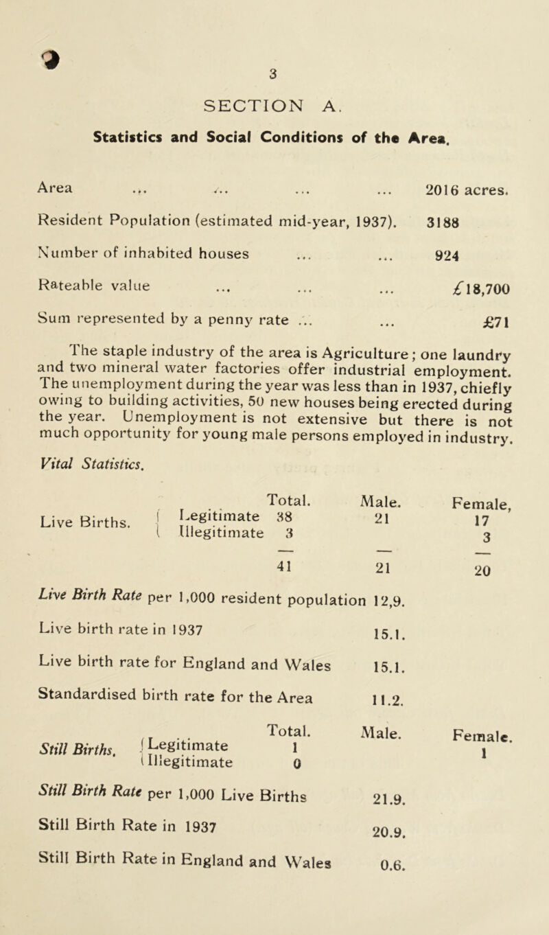 9 3 SECTION A. Statistics and Social Conditions of the Area. Area ... ... 2016 acres. Resident Population (estimated mid-year, 1937). 3188 Number of inhabited houses ... ... 924 Rateable value ... ... ... ,£*18,700 Sum represented by a penny rate ... ... £71 The staple industry of the area is Agriculture; one laundry and two mineral water factories offer industrial employment. The unemployment during the year was less than in 1937, chiefly owing to building activities, 50 new houses being erected during the year. Unemployment is not extensive but there is not much opportunity for young male persons employed in industry. Vital Statistics, Live Births. Legitimate Total. Male. Female, 38 21 17 ( Illegitimate 3 3 41 21 20 Live Birth Rate per 1,000 resident population 12,9. Live birth rate in 1937 15 j Live birth rate for England and Wales 15.1. Standardised birth rate for the Area 11 9 Still Births. ! Legitimate (Illegitimate Total. 1 0 Male. Still Birth Rate per 1,000 Live Births 21.9. Still Birth Rate in 1937 20.9. Still Birth Rate in England and Wales 0.6. Female.