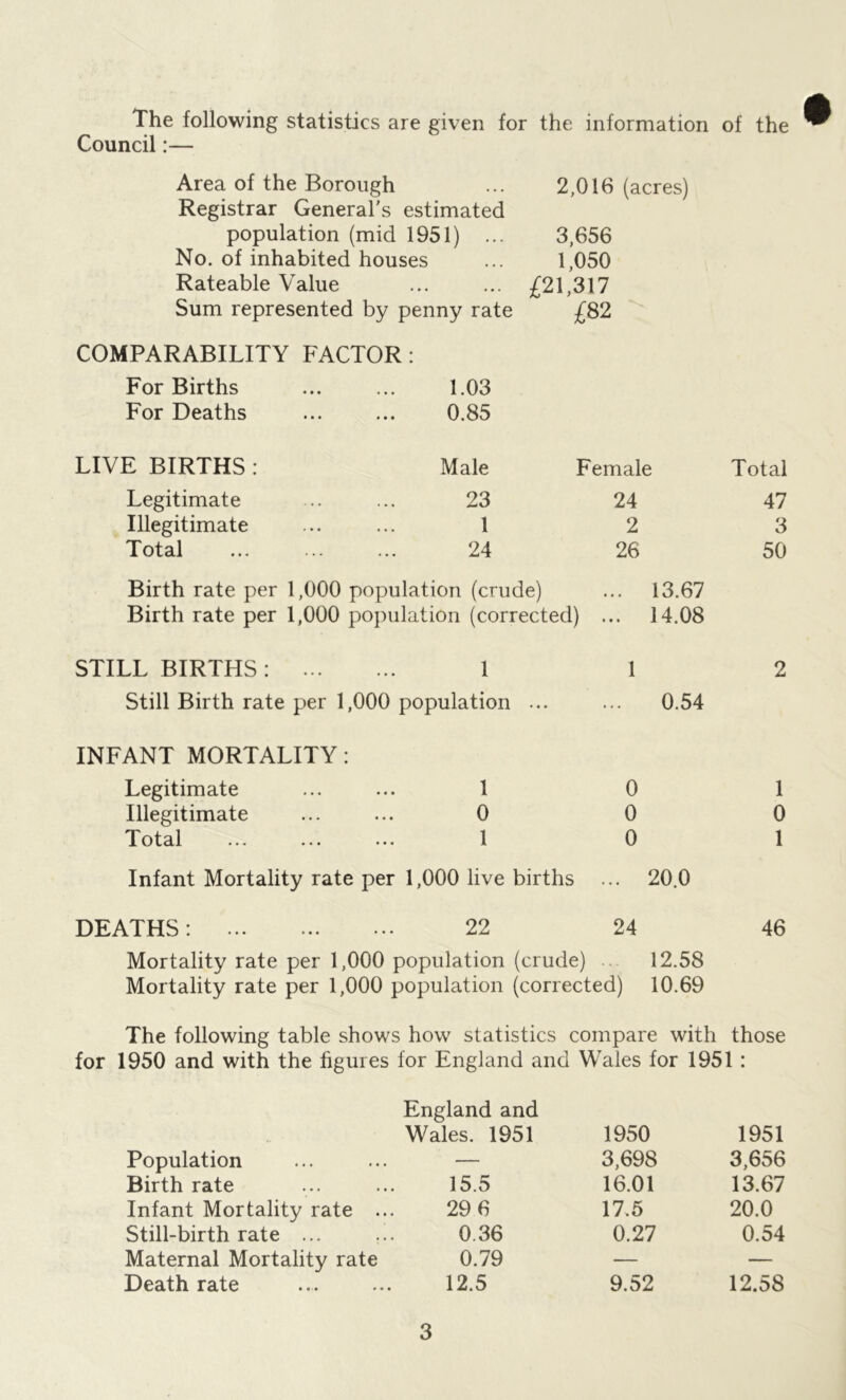 The following statistics are given for the information of the Council:— Area of the Borough ... 2,016 (acres) Registrar General's estimated population (mid 1951) ... 3,656 No. of inhabited houses ... 1,050 Rateable Value ... ... £21,317 Sum represented by penny rate £82 COMPARABILITY FACTOR: For Births «• • • • • 1.03 For Deaths • • • • • • 0.85 LIVE BIRTHS : Male Female Total Legitimate 23 24 47 Illegitimate « • • • • • 1 2 3 Total • * • • • • 24 26 50 Birth rate per 1,000 population (crude) ... 13.67 Birth rate per 1,000 population (corrected) ... 14.08 STILL BIRTHS : 2 Still Birth rate per 1,000 population ... ... 0.54 INFANT MORTALITY: Legitimate ... ... 1 0 Illegitimate ... ... 0 0 Total ... ... ... 1 0 Infant Mortality rate per 1,000 live births ... 20.0 DEATHS: 22 24 Mortality rate per 1,000 population (crude) ... 12.58 Mortality rate per 1,000 population (corrected) 10.69 1 0 1 46 The following table shows how statistics compare with those for 1950 and with the figures for England and Wales for 1951 : Population England and Wales. 1951 1950 3,698 1951 3,656 Birth rate 15.5 16.01 13.67 Infant Mortality rate ... 29 6 17.5 20.0 Still-birthrate ... 0.36 0.27 0.54 Maternal Mortality rate 0.79 — — Death rate 12.5 9.52 12.58