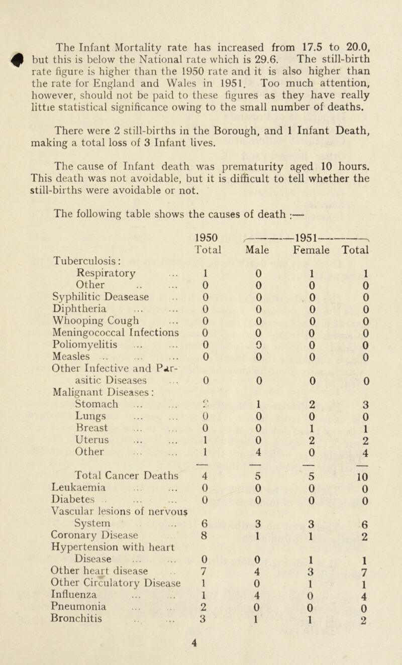 The Infant Mortality rate has increased from 17.5 to 20.0, ^ but this is below the National rate which is 29.6. The still-birth rate figure is higher than the 1950 rate and it is also higher than the rate for England and Wales in 1951. Too much attention, however, should not be paid to these figures as they have really little statistical significance owing to the small number of deaths. There were 2 still-births in the Borough, and 1 Infant Death, making a total loss of 3 Infant lives. The cause of Infant death was prematurity aged 10 hours. This death was not avoidable, but it is difficult to tell whether the still-births were avoidable or not. The following table shows the causes of death ;— Tuberculosis: 1950 Total Male -1951- Female Respiratory 1 0 1 Other 0 0 0 Syphilitic Deasease 0 0 0 Diphtheria 0 0 0 Whooping Cough 0 0 0 Meningococcal Infections 0 0 0 Poliomyelitis 0 0 0 Measles .. Other Infective and Par- 0 0 0 asitic Diseases Malignant Diseases: 0 0 0 Stomach * 1 2 Lungs 0 0 0 Breast 0 0 1 Uterus 1 0 2 Other 1 4 0 Total Cancer Deaths 4 5 5 Leukaemia 0 0 0 Diabetes . Vascular lesions of nervous 0 0 0 System 6 3 3 Coronary Disease Hypertension with heart 8 1 1 Disease 0 0 1 Other heart disease 7 4 3 Other Circulatory Disease 1 0 1 Influenza 1 4 0 Pneumonia 2 0 0 Bronchitis 3 1 1 Total 1 0 0 0 0 0 0 0 0 3 0 1 2 4 10 0 0 6 2 1 7 1 4 0 2