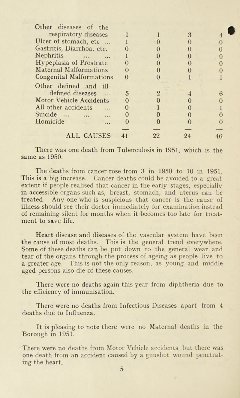 Other diseases of the respiratory diseases Ulcer of stomach, etc ... Gastritis, Diarrhoa, etc. Nephritis 1 1 0 1 0 0 0 1 0 0 0 0 0 0 3 0 0 0 0 0 1 4 0 0 0 0 0 Hypeplasia of Prostrate Maternal Malformations Congenital Malformations Other defined and ill- defined diseases 5 0 0 0 0 2 0 1 0 0 4 0 0 0 0 6 0 1 0 0 Motor Vehicle Accidents All other accidents Suicide ... Homicide ALL CAUSES 41 22 24 46 There was one death from Tuberculosis in 1951, which is the same as 1950. The deaths from cancer rose from 3 in 1950 to 10 in 1951. This is a big increase. Cancer deaths could be avoided to a great extent if people realised that cancer in the early stages, especially in accessible organs such as, breast, stomach, and uterus can be treated. Any one who is suspicious that cancer is the cause of illness should see their doctor immediately for examination instead of remaining silent for months when it becomes too late for treat- ment to save life. Heart disease and diseases of the vascular system have been the cause of most deaths. This is the general trend everywhere. Some of these deaths can be put down to the general wear and tear of the organs through the process of ageing as people live to a greater age This is not the only reason, as young and middle aged persons also die of these causes. There were no deaths again this year from diphtheria due to the efficiency of immunisation. There were no deaths from Infectious Diseases apart from 4 deaths due to Influenza. It is pleasing to note there were no Maternal deaths in the Borough in 1951. There were no deaths from Motor Vehicle accidents, but there was one death from an accident caused by a gunshot wound penetrat- ing the heart.