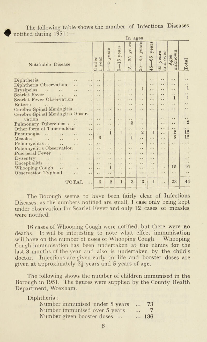 The following table shows the number of Infectious Diseases notified during 1951 :— In ages 5 years (n 45 years OB t.1 years <33 >o <D lO CO J9AO c CD ^ (D O bO d ee Notifiable Disease T3 ® c: D lO 1 o i o 1 o (M 1 o lO c CO ce 3 o H Diphtheria • • Diphtheria Observation 1 1 Erysipelas 1 Scarlet Fever Scarlet Fever Observation 1 1 Enteric • • Cerebro-Spinal Meningitis .. Cerebro-Spitial Meningitis Obser- vation • • Pulmonary 'Tuberculosis 2 2 Other form of Tuberculosis 1 1 Pneumonia 6 1 i 2 2 12 Measles 5 12 Poliomyelitis .. • • * • Poliomyelitis Observation • • Puerperal Fever • • Dysentry • • Encephalitis .. .. -. Whooping Cough 1 15 16 Observation Typhoid • • • • TOTAL .. 6 2 1 1 3 3 1 23 44 The Borough seems to have been fairly clear of Infectious Diseases, as the numbers notified are small, 1 case only being kept under observation for Scarlet Fever and only 12 cases of measles were notified. 16 cases of Whooping Cough were notified, but there were no deaths It will be interesting to note what effect immunisation will have on the number of esses of Whooping Cough. Whooping Cough immunisation has been undertaken at the clinics for the last 3 months of the year and also is undertaken by the child’s doctor. Injections are given early in life and booster doses are given at approximately 2J years and 5 years of age. The following shows the number of children immunised in the Borough in 1951. The figures were supplied by the County Health Department, Wrexham. Diphtheria ; Number immunised under 5 years ... 73 Number immunised over 5 years ... 7 Number given booster doses ... ... 136