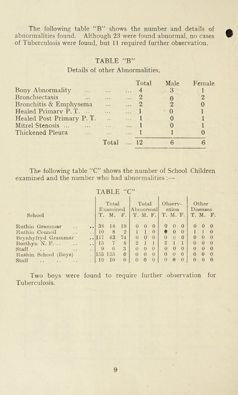 The following table “B shows the number and details of abnormalities found. Although 23 were found abnormal, no cases of Tuberculosis were found, but 11 required further observation. TABLE “B Details of other Abnormalities. Bony Abnormality Total ... 4 Male 3 Female 1 Bronchiectasis ... 2 0 2 Bronchitis & Emphysema ... 2 2 0 Healed Primarv P. T. .. ... 1 • 0 1 Healed Post Primary P. T. ... 1 0 1 Mitrel Stenosis ... ... 1 0 1 Thickened Pleura ... 1 1 0 Total ... 12 6 6 The following table “C” shows the number of School Children examined and the number who had abnormalities :—- TABLE “C Total Total Observ Other Examined Abmormal ation Diseases School T. M. F. T. M. F. T. M. F. T. M. F Ruthin Grammar 38 18 19 0 0 0 0 0 0 0 0 0 Ruthin Council 10 8 2 1 1 0 • 0 0 1 3 0 Brynhyfryd Grammar 117 43 74 0 0 0 0 0 0 0 0 0 Borthyn N. P. .. 15 7 8 2 1 1 2 1 1 0 0 0 Staff 9 () 3 0 0 0 0 0 0 0 0 0 Ruthin School (Boys) 155 155 0 0 0 0 0 0 0 0 0 0 Staff 19 10 0 0 0 0 0 0 0 0 0 0 Two bo}/s were found to require further observation for Tuberculosis.