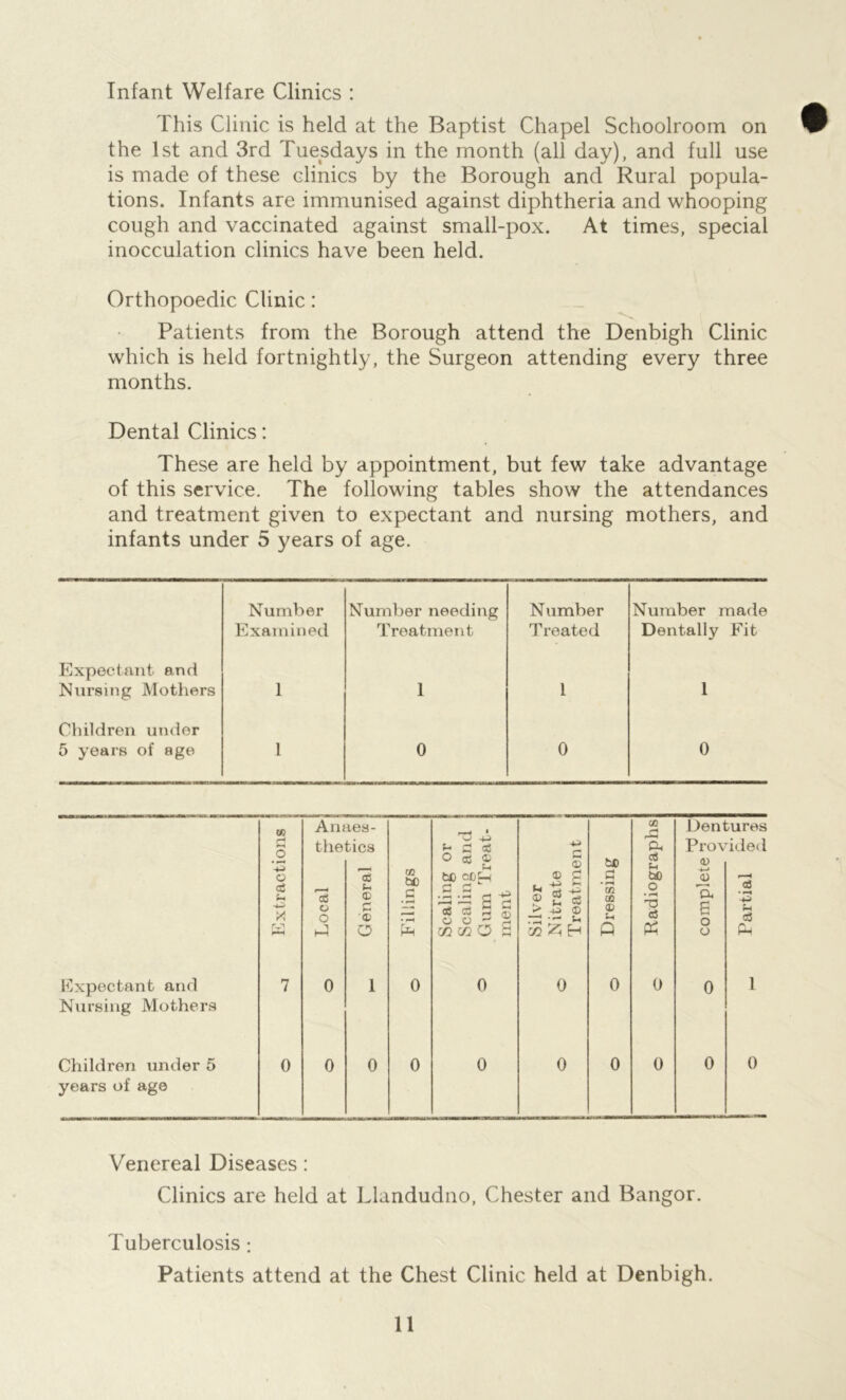 Infant Welfare Clinics : This Clinic is held at the Baptist Chapel Schoolroom on the 1st and 3rd Tuesdays in the month (all day), and full use is made of these clinics by the Borough and Rural popula- tions. Infants are immunised against diphtheria and whooping cough and vaccinated against small-pox. At times, special inocculation clinics have been held. Orthopoedic Clinic: Patients from the Borough attend the Denbigh Clinic which is held fortnightly, the Surgeon attending every three months. Dental Clinics: These are held by appointment, but few take advantage of this service. The following tables show the attendances and treatment given to expectant and nursing mothers, and infants under 5 years of age. Number Number needing Number Number made Examined Treatment Treated Dentally Fit Expectant and Nursing Mothers 1 1 1 1 Children inider 5 years of age 1 0 0 0 l^xpectanb and Nursing Mothers Children under 5 years of age OD o • ^ o eg X 0 Anaes- thetics cc o O H-1 0 0 CC o 0 cc bO d 0 0 o cC aj bO oDC C d oS S3 o O 02 02 a d o a 0 0 d > -u (D 0 0 bC d • (fl CO (D Eh Q 0 0 GO a, cS u bO o ♦ c3 0 0 Dentures Provided <u (U '5. a o o 0 0 (S • pH d Ph 0 Venereal Diseases: Clinics are held at Llandudno, Chester and Bangor. Tuberculosis: Patients attend at the Chest Clinic held at Denbigh.