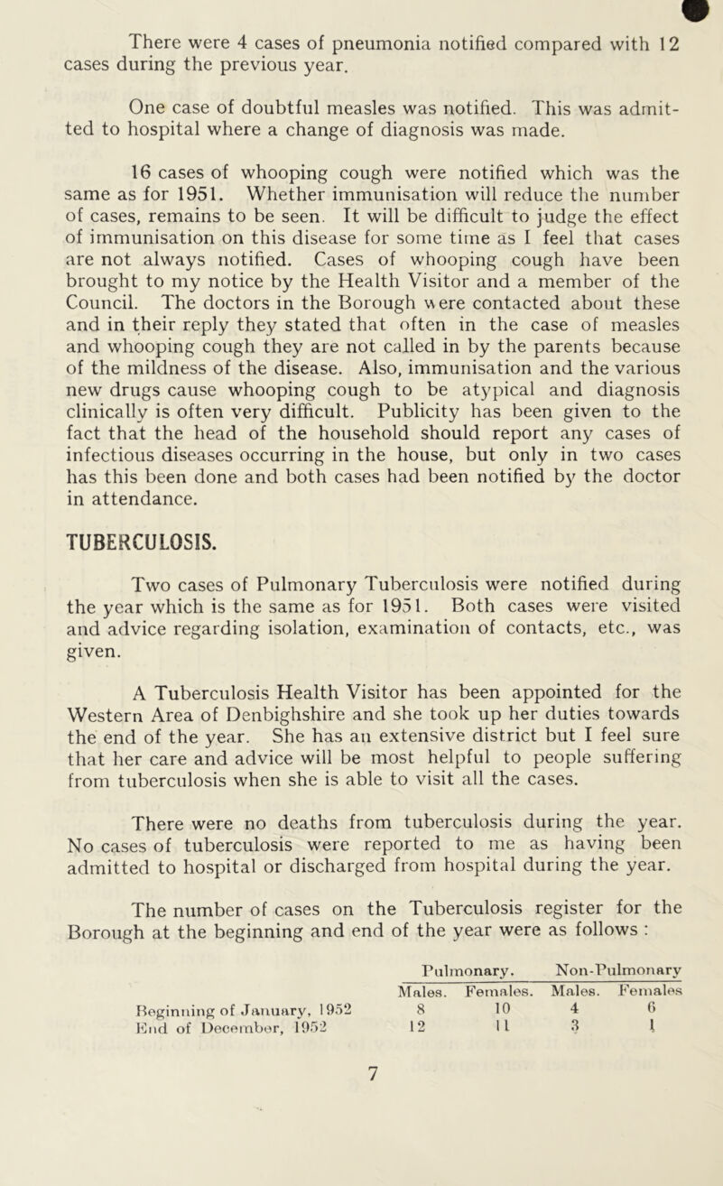 There were 4 cases of pneumonia notified compared with 12 cases during the previous year. One case of doubtful measles was notified. This was admit- ted to hospital where a change of diagnosis was made. 16 cases of whooping cough were notified which was the same as for 1951. Whether immunisation will reduce the number of cases, remains to be seen. It will be difficult to judge the effect of immunisation on this disease for some time as I feel that cases are not always notified. Cases of whooping cough have been brought to my notice by the Health Visitor and a member of the Council. The doctors in the Borough w ere contacted about these and in their reply they stated that often in the case of measles and whooping cough they are not called in by the parents because of the mildness of the disease. Also, immunisation and the various new drugs cause whooping cough to be atypical and diagnosis clinically is often very difficult. Publicity has been given to the fact that the head of the household should report any cases of infectious diseases occurring in the house, but only in two cases has this been done and both cases had been notified by the doctor in attendance. TUBERCULOSIS. Two cases of Pulmonary Tuberculosis were notified during the year which is the same as for 1951. Both cases were visited and advice regarding isolation, examination of contacts, etc., was given. A Tuberculosis Health Visitor has been appointed for the Western Area of Denbighshire and she took up her duties towards the end of the year. She has an extensive district but I feel sure that her care and advice will be most helpful to people suffering from tuberculosis when she is able to visit all the cases. There were no deaths from tuberculosis during the year. No cases of tuberculosis were reported to me as having been admitted to hospital or discharged from hospital during the year. The number of cases on the Tuberculosis register for the Borough at the beginning and end of the year were as follows : Pulmonary. Non-Pulmonary Males. Females. Males. Females 8 10 4 6 12 11 3 t Beginning of January, 1952 End of December, 1952