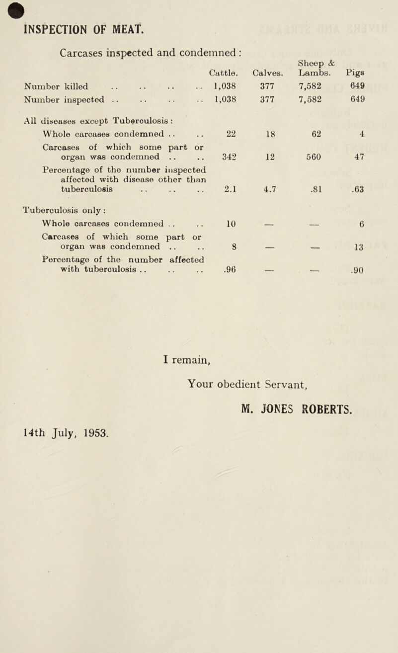 INSPECTION OF MEAT. Carcases inspected and condemned : Cattle. Calves. Sheep & Lambs. Pigs Number killed 1,038 377 7,582 649 Number inspected .. 1,038 377 7,582 649 All diseases except Tuberculosis : Whole carcases condemned 22 18 62 4 Carcases of which some part or organ was condemned .. 342 12 560 47 Percentage of the number inspected affected with disease other than tuberculosis 2.1 4.7 .81 .63 Tuberculosis only : Whole carcases condemned 10 — — 6 Carcases of which some part or organ was condemned .. 8 _ 13 Percentage of the number affected with tuberculosis .. .96 .90 I remain, Your obedient Servant, M. JONES ROBERTS. 14th July, 1953.