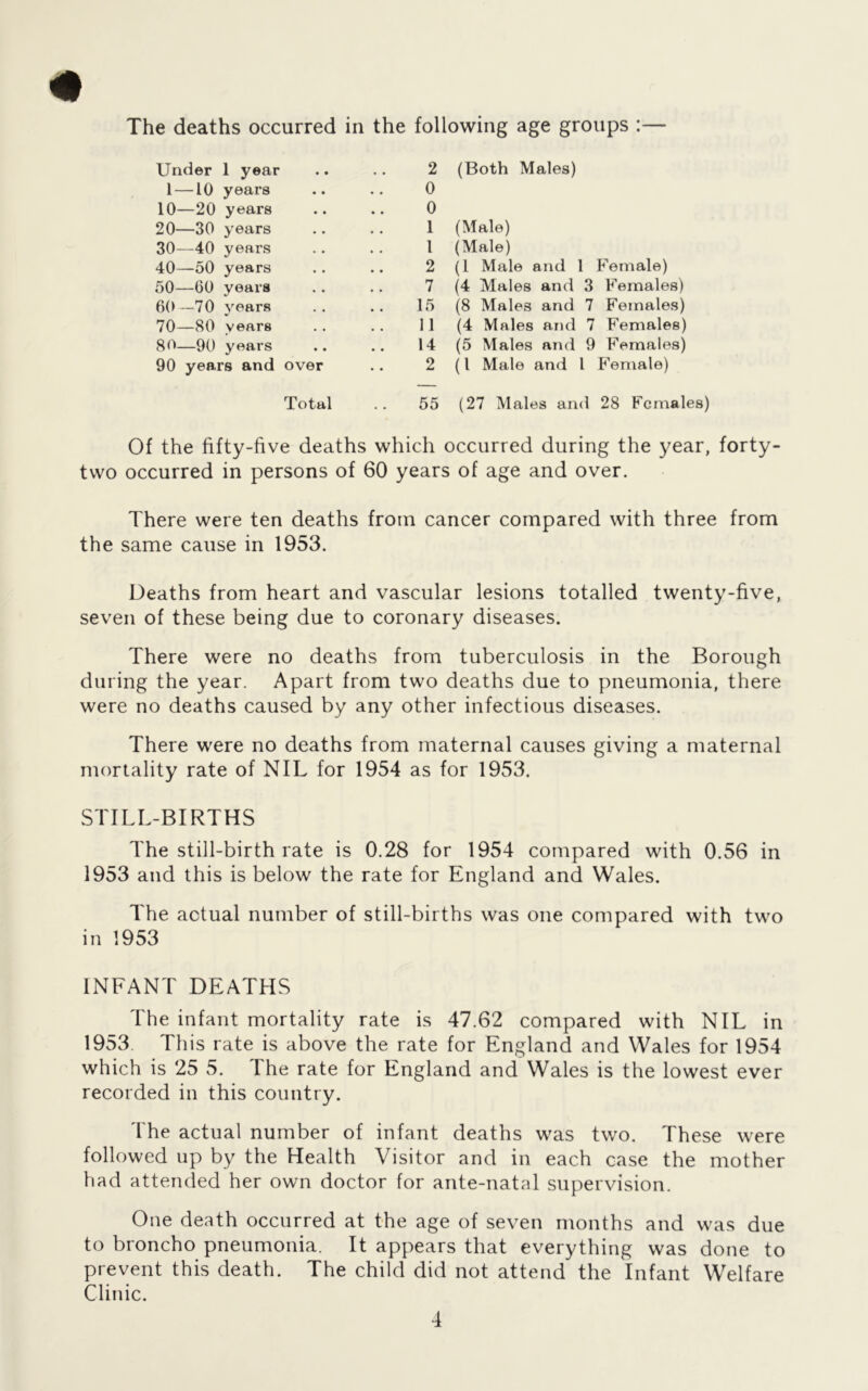 The deaths occurred in the following age groups :— Under 1 year 2 (Both Males) 1 —10 years 0 10—20 years 0 20—30 years 1 (Male) 30—40 years 1 (Male) 40—50 years 2 (1 Male and 1 Female) 50—60 years 7 (4 Males and 3 Females) 60—70 years 15 (8 Males and 7 Females) 70—80 years 11 (4 Males and 7 Females) 80—90 years 14 (5 Males and 9 Females) 90 years and over 2 (1 Male and 1 Female) Total 55 (27 Males and 28 Females) Of the fifty-five deaths which occurred during the year, forty- two occurred in persons of 60 years of age and over. There were ten deaths from cancer compared with three from the same cause in 1953. Deaths from heart and vascular lesions totalled twenty-five, seven of these being due to coronary diseases. There were no deaths from tuberculosis in the Borough during the year. Apart from two deaths due to pneumonia, there were no deaths caused by any other infectious diseases. There were no deaths from maternal causes giving a maternal mortality rate of NIL for 1954 as for 1953. STILL-BIRTHS The still-birth rate is 0.28 for 1954 compared with 0.56 in 1953 and this is below the rate for England and Wales. The actual number of still-births was one compared with two in 1953 INFANT DEATHS The infant mortality rate is 47.62 compared with NIL in 1953. This rate is above the rate for England and Wales for 1954 which is 25 5. The rate for England and Wales is the lowest ever recorded in this country. The actual number of infant deaths was two. These were followed up by the Health Visitor and in each case the mother had attended her own doctor for ante-natal supervision. One death occurred at the age of seven months and was due to broncho pneumonia. It appears that everything was done to prevent this death. The child did not attend the Infant Welfare Clinic.