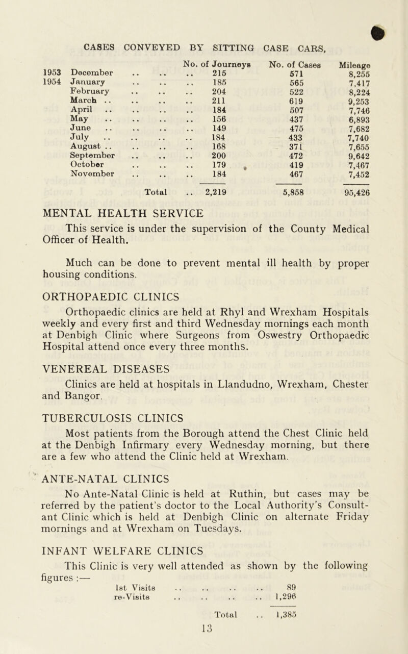 CASES CONVEYED BY SITTING CASE CARS, 1953 December No. of Journeys No. of Cases Mileage 216 671 8,255 1954 January 185 565 7,417 February 204 522 8,224 March .. 211 619 9,253 April 184 507 7,746 May 156 437 6,893 June 149 475 7,682 July 184 433 7,740 August .. 168 - 371 7,655 September 200 472 9,642 October 179 . 419 7,467 November 184 467 7,452 Total .. 2,219 MENTAL HEALTH SERVICE 5,858 95,426 This service is under the supervision of Officer of Health. the County Medical Much can be done to housing conditions. prevent mental ill health by proper ORTHOPAEDIC CLINICS Orthopaedic clinics are held at Rhyl and Wrexham Hospitals weekly and every first and third Wednesday mornings each month at Denbigh Clinic where Surgeons from Oswestry Orthopaedic Hospital attend once every three months. VENEREAL DISEASES Clinics are held at hospitals in Llandudno, Wrexham, Chester and Bangor. TUBERCULOSIS CLINICS Most patients from the Borough attend the Chest Clinic held at the Denbigh Infirmary every Wednesday morning, but there are a few who attend the Clinic held at Wrexham. ' ANTE-NATAL CLINICS No Ante-Natal Clinic is held at Ruthin, but cases may be referred by the patient’s doctor to the Local Authority’s Consult- ant Clinic which is held at Denbigh Clinic on alternate Friday mornings and at Wrexham on Tuesdays. INFANT WELFARE CLINICS This Clinic is very well attended as shown by the following figures :— 1st Visits .. .. .. .. 89 re-Visits .. .. .. .. 1,296 Total 1,385