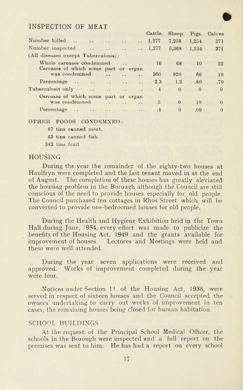 INSPECTION OF MEAT Number killed • • • • Cattle. 1,277 Sheep. 7,258 Pigs. 1,254 Calves 371 Number inspected . • • « • • 1,277 5,368 1,254 371 (All diseases except Tuberculosis) Whole carcases condemned * • • • 10 68 10 32 Carcases of which some was condemned part • • or organ 560 920 60 10 Percentage • • • • 2 3 1.2 .80 .70 Tuberculosis only . . • • • • 4 0 0 0 Carcases of which some was condemned part or organ 5 0 10 0 Percentage . • • • • • .4 0 .09 0 OTHER FOODS CONDEMNED: 87 tins canned meat. 43 tins canned fish. 343 tins fruit HOUSING During the year the remainder of the eighty-two houses at Haulfryn were completed and the last tenant moved in at the end of August. The completion of these houses has greatly aleviated the housing problem in the Borough although the Council are still conscious of the need to provide houses especially for old people. The Council purchased ten cottages in Rhos Street which will be converted to provide one-bedroomed houses for old people. During the Health and Hygiene Exhibition held in the Town Hall during June, 1954, every effort was made to publicize the benefits of the Housing Act, 1949 and the grants available for improvement of houses. Lectures and Meetings were held and these were well attended. During the year seven applications were received and approved. Works of improvement completed during the year were four. Notices under Section 11 of the Housing Act, 1936, were served in respect of sixteen houses and the Council accepted the owners’ undertaking to carry out works of improvement in ten cases, the remaining houses being closed for human habitation. SCHOOL BUILDINGS At the request of the Principal School Medical Officer, the schools in the Borough were inspected and a fnll report on the premises was sent to him. He has had a report on every school